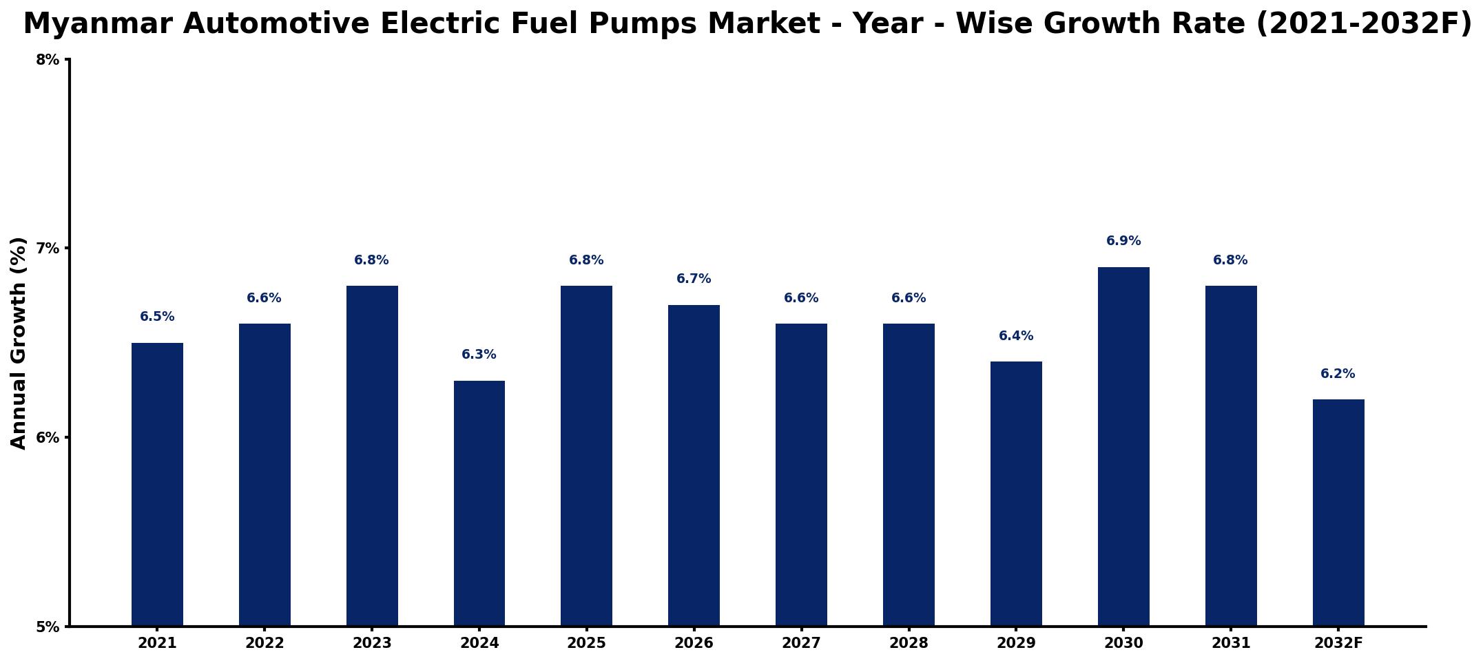 Myanmar Automotive Electric Fuel Pumps Market Year-wise Growth Rate and Key Drivers