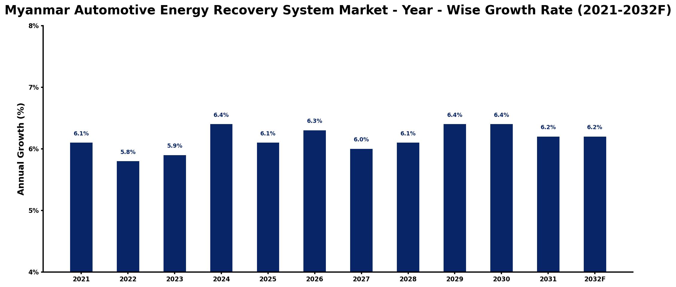 Myanmar Automotive Energy Recovery System Market Year-wise Growth Rate and Key Drivers