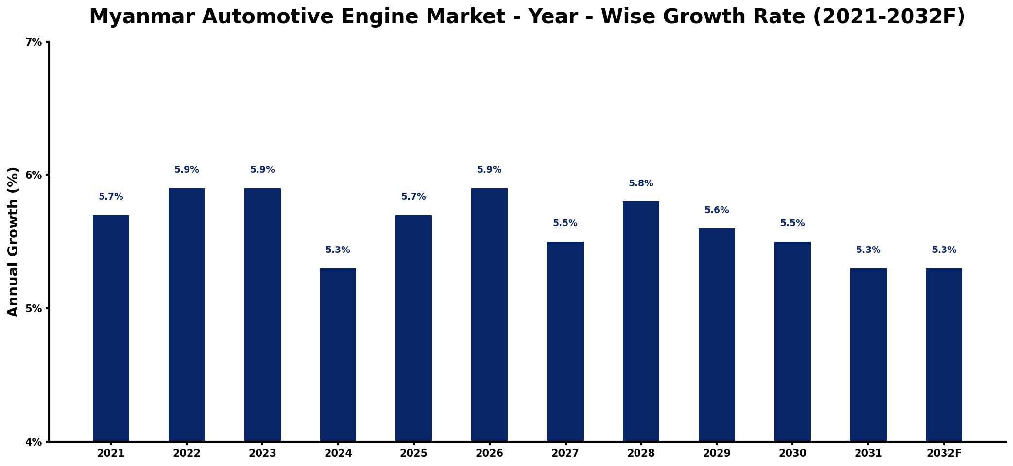 Myanmar Automotive Engine Market Year-wise Growth Rate and Key Drivers