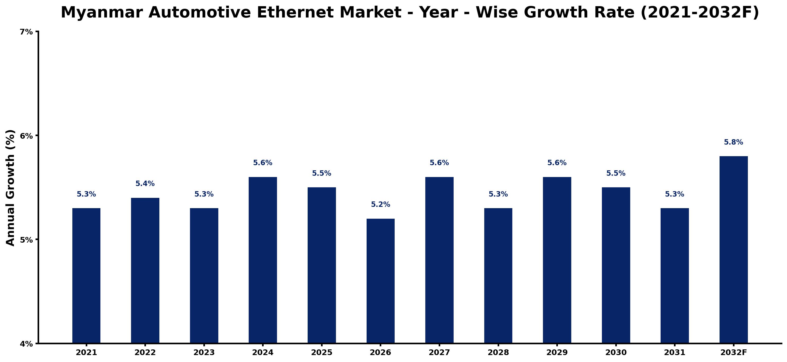 Myanmar Automotive Ethernet Market Year-wise Growth Rate and Key Drivers