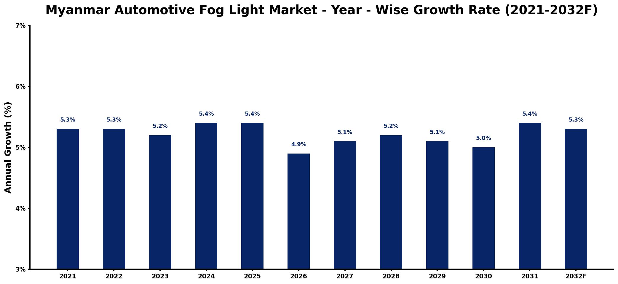 Myanmar Automotive Fog Light Market Year-wise Growth Rate and Key Drivers