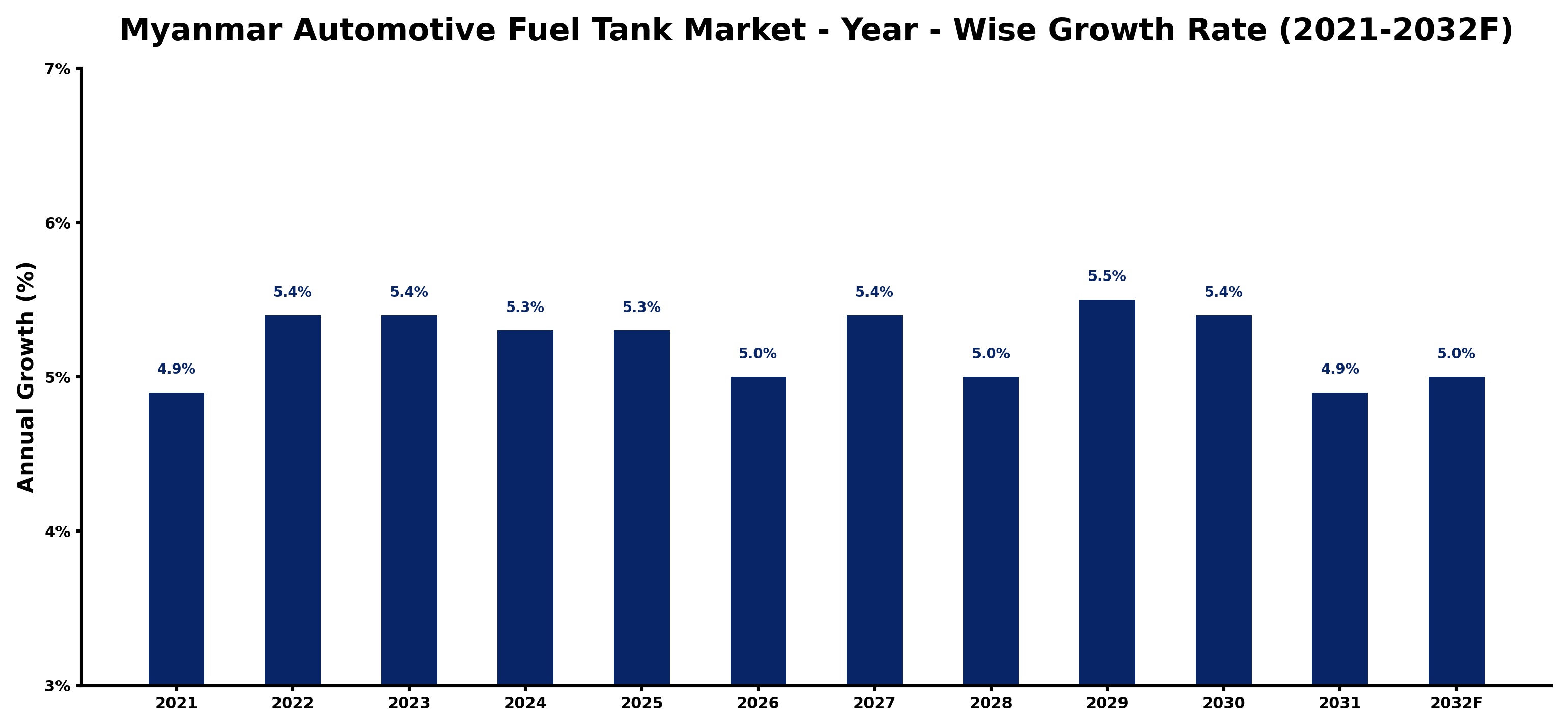 Myanmar Automotive Fuel Tank Market Year-wise Growth Rate and Key Drivers