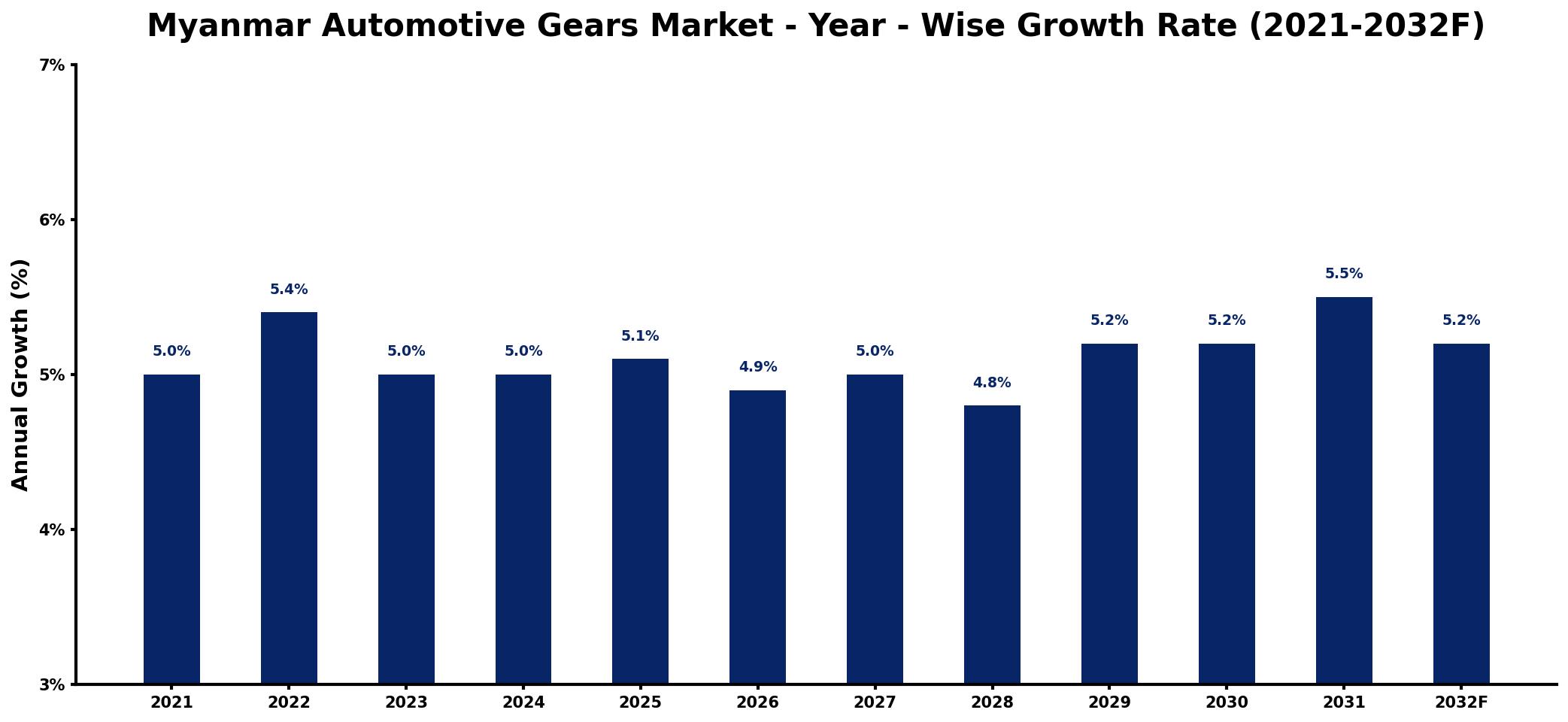 Myanmar Automotive Gears Market Year-wise Growth Rate and Key Drivers