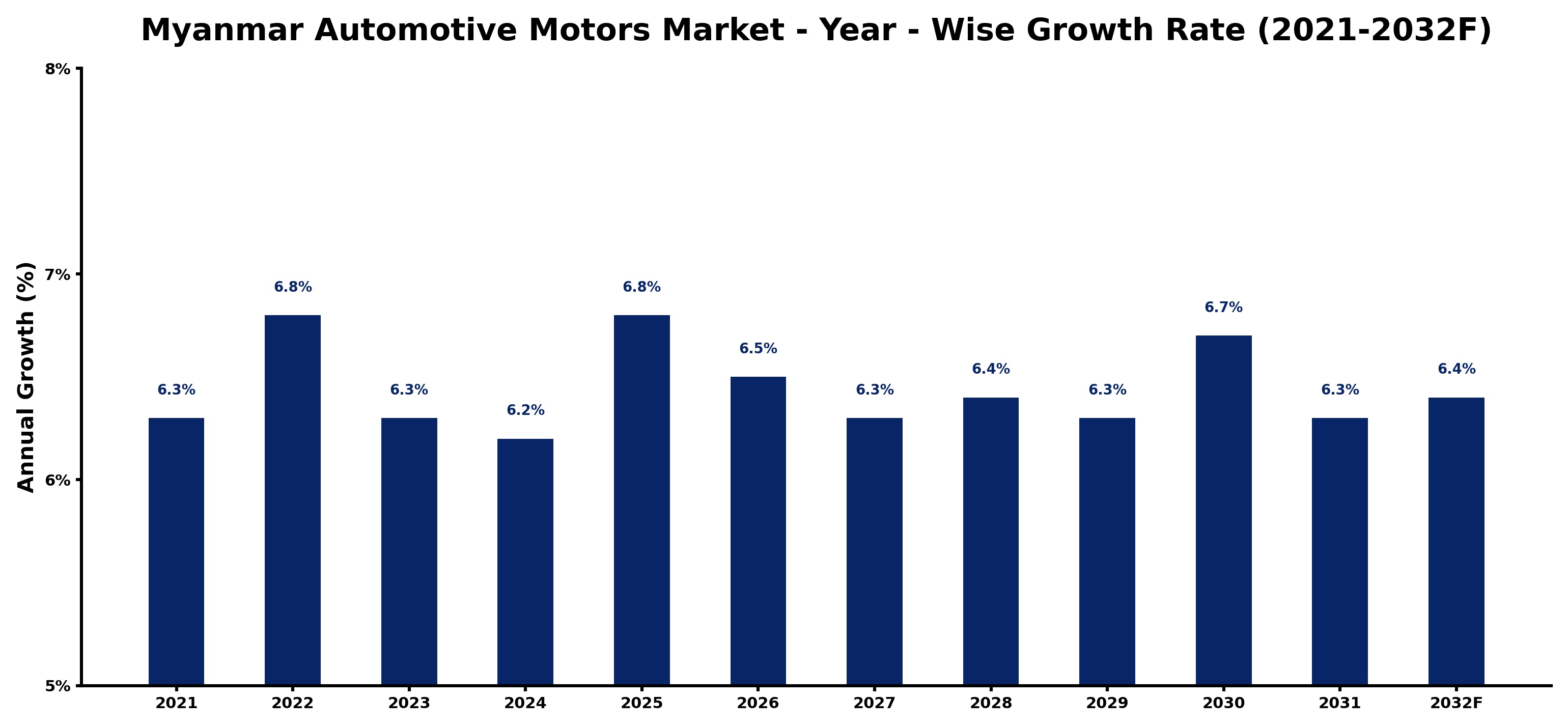Myanmar Automotive Motors Market Year-wise Growth Rate and Key Drivers