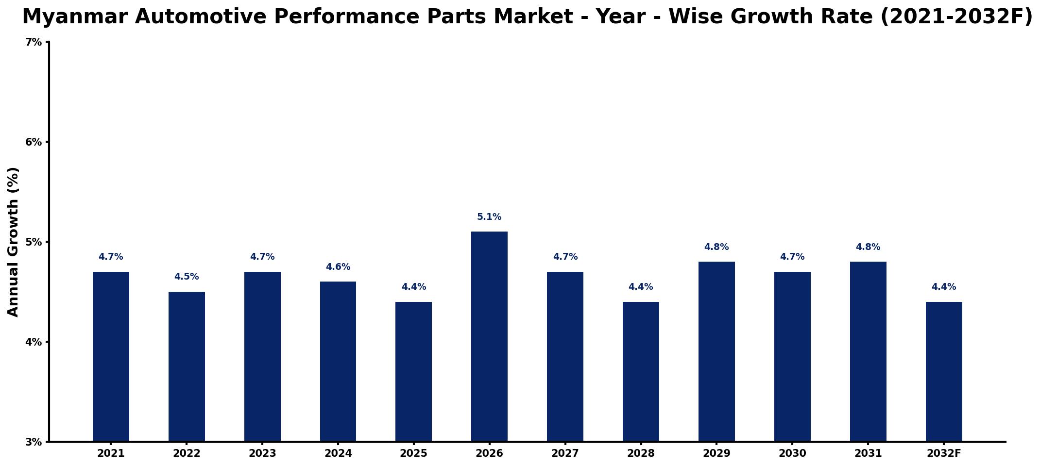 Myanmar Automotive Performance Parts Market Year-wise Growth Rate and Key Drivers