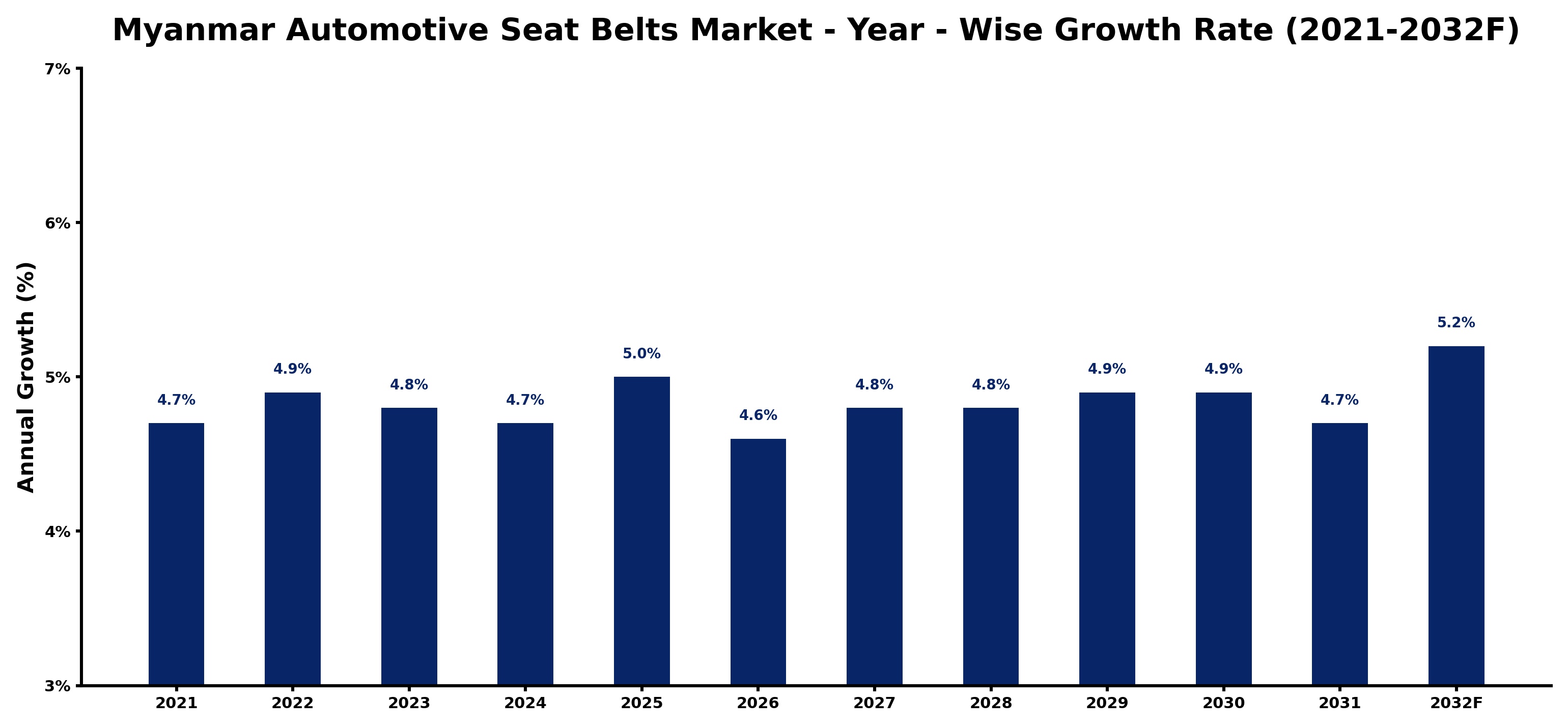 Myanmar Automotive Seat Belts Market Year-wise Growth Rate and Key Drivers