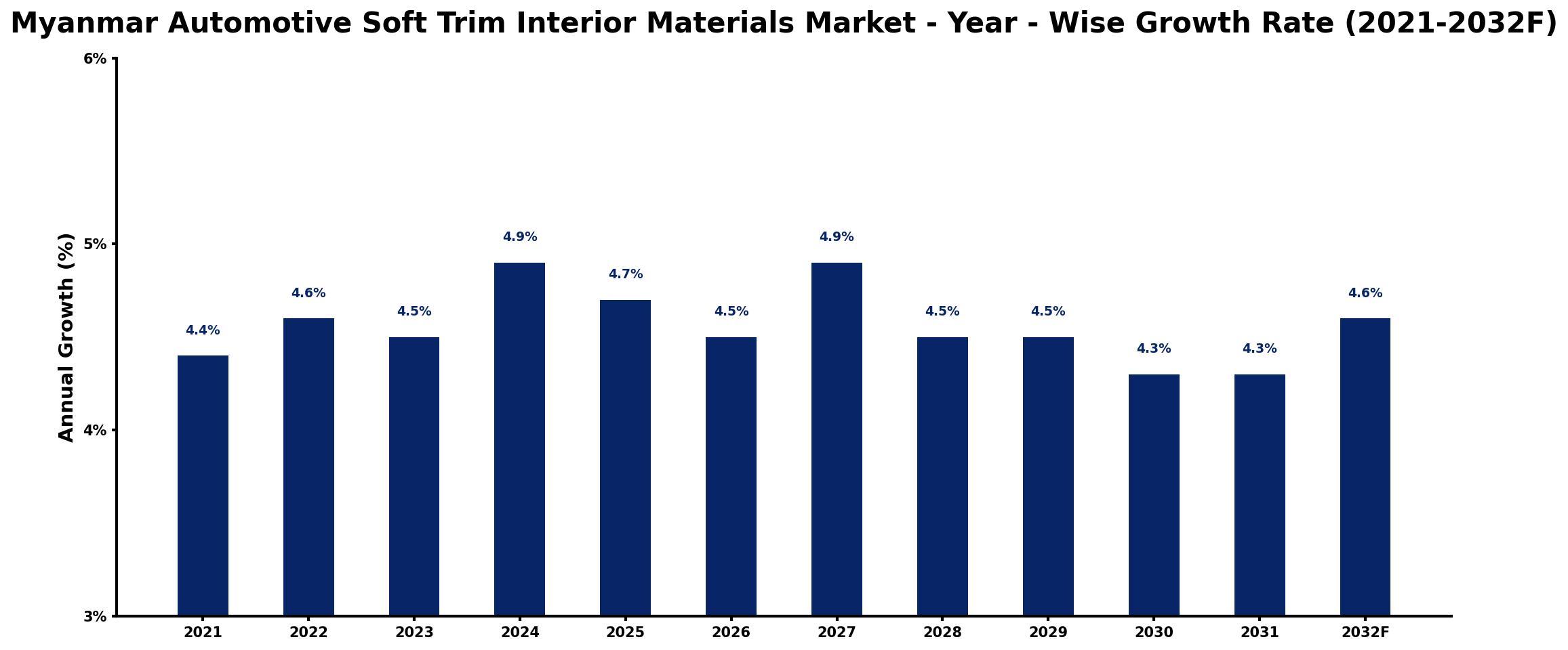 Myanmar Automotive Soft Trim Interior Materials Market Year-wise Growth Rate and Key Drivers