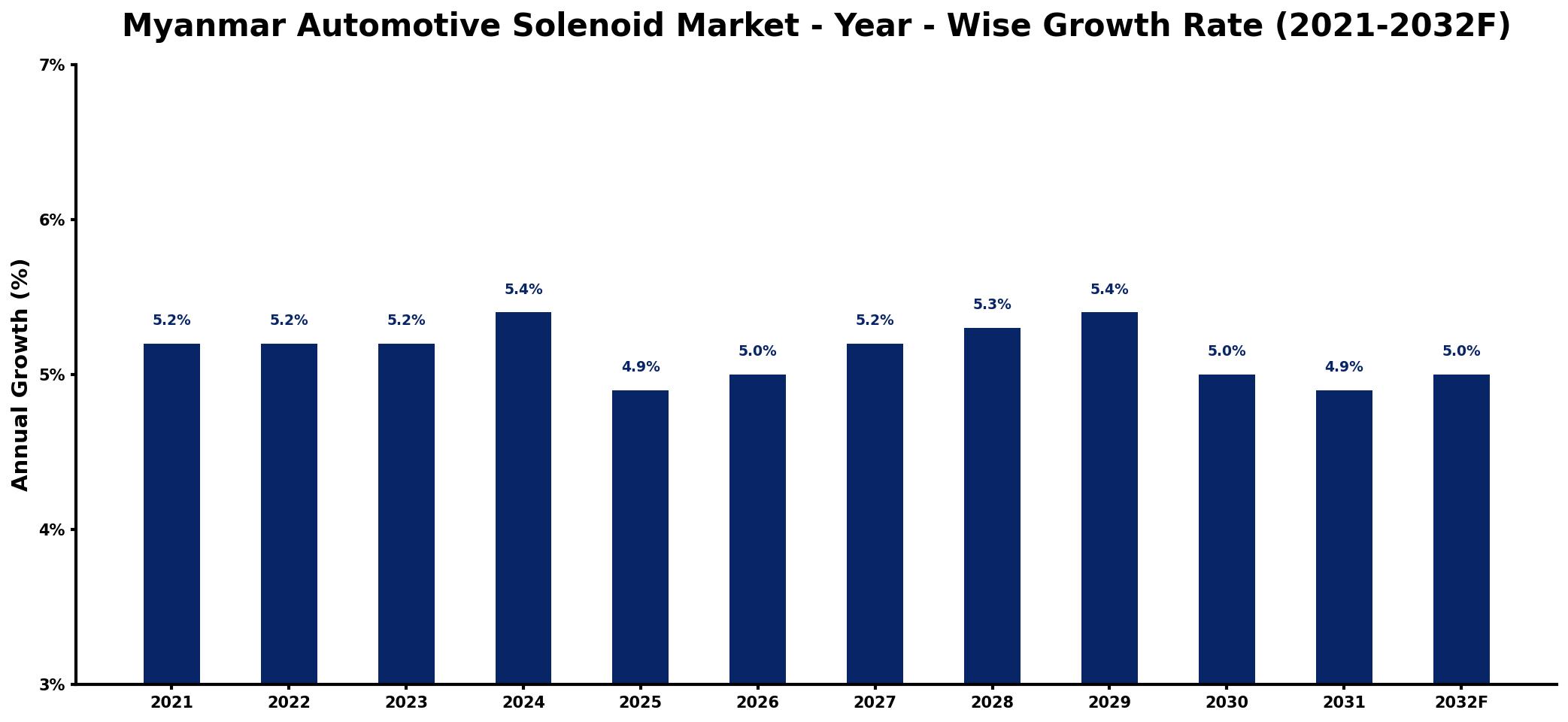 Myanmar Automotive Solenoid Market Year-wise Growth Rate and Key Drivers