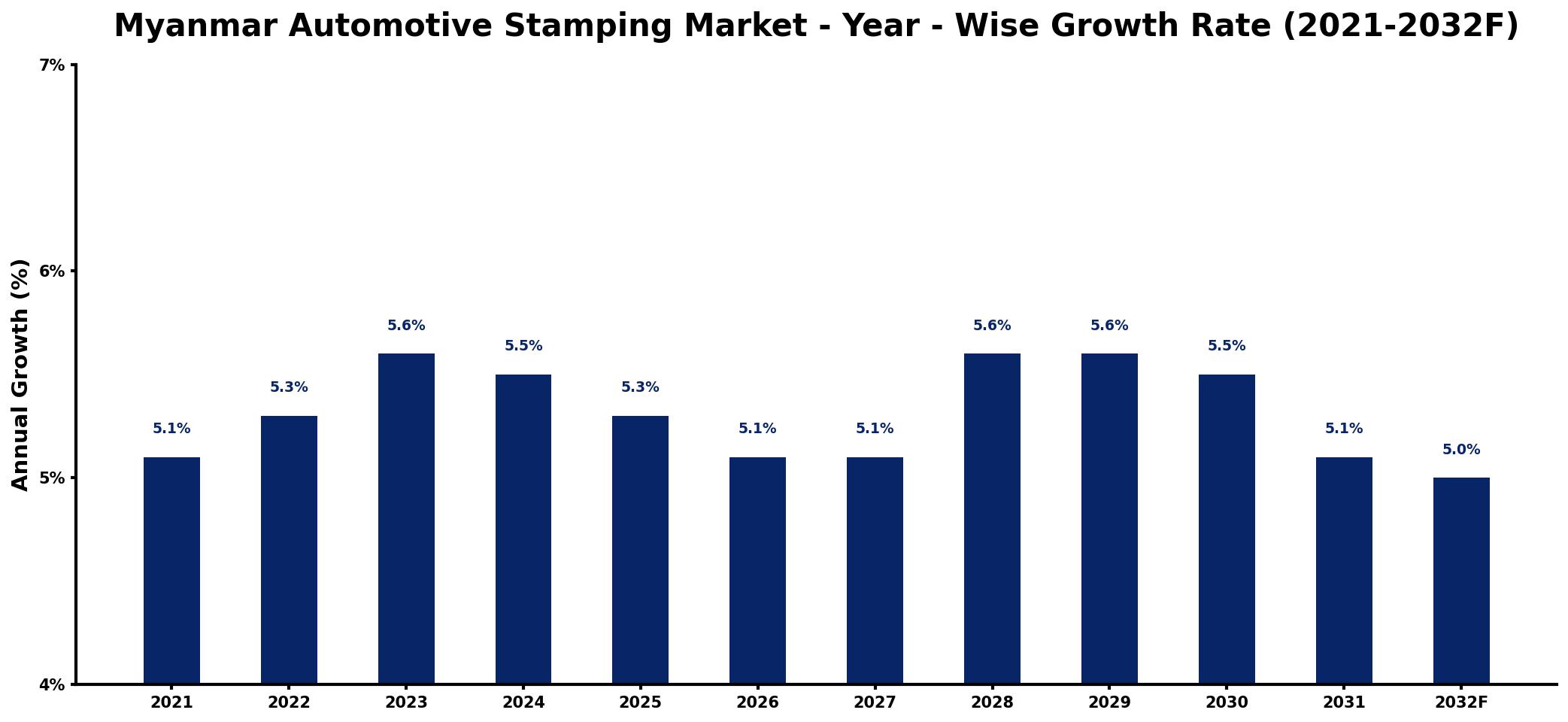 Myanmar Automotive Stamping Market Year-wise Growth Rate and Key Drivers