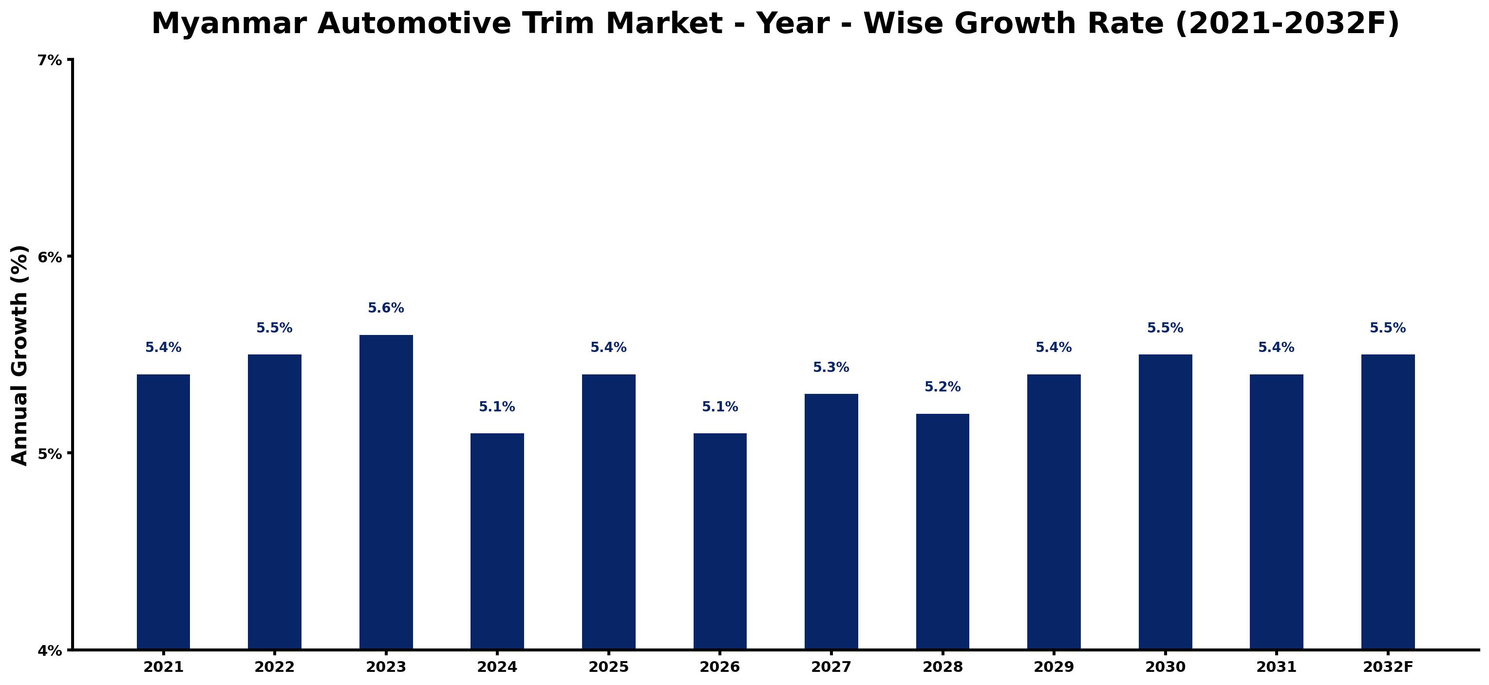 Myanmar Automotive Trim Market Year-wise Growth Rate and Key Drivers