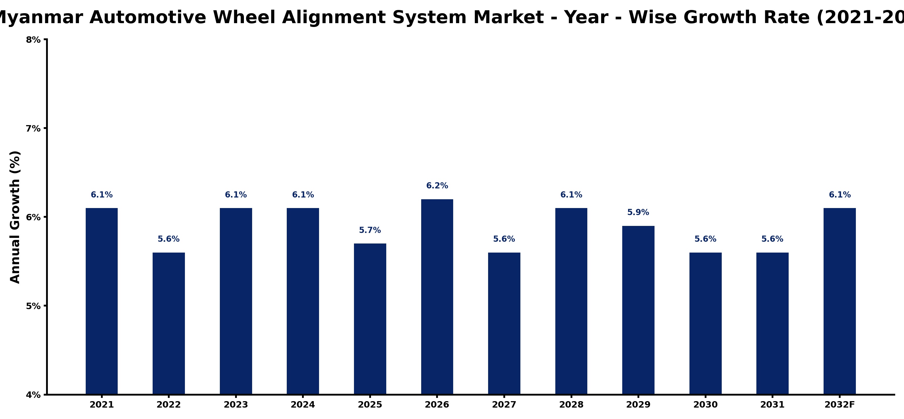 Myanmar Automotive Wheel Alignment System Market Year-wise Growth Rate and Key Drivers