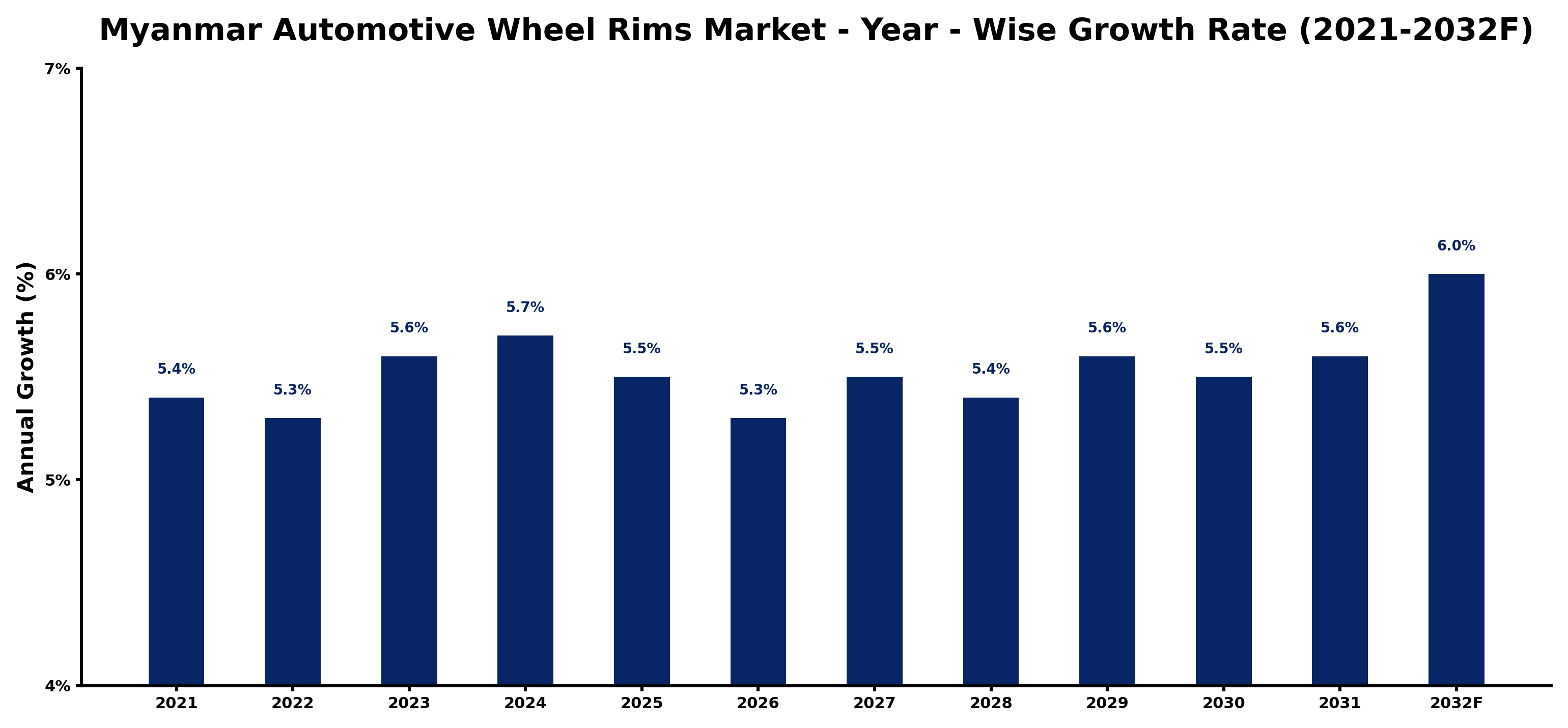 Myanmar Automotive Wheel Rims Market Year-wise Growth Rate and Key Drivers