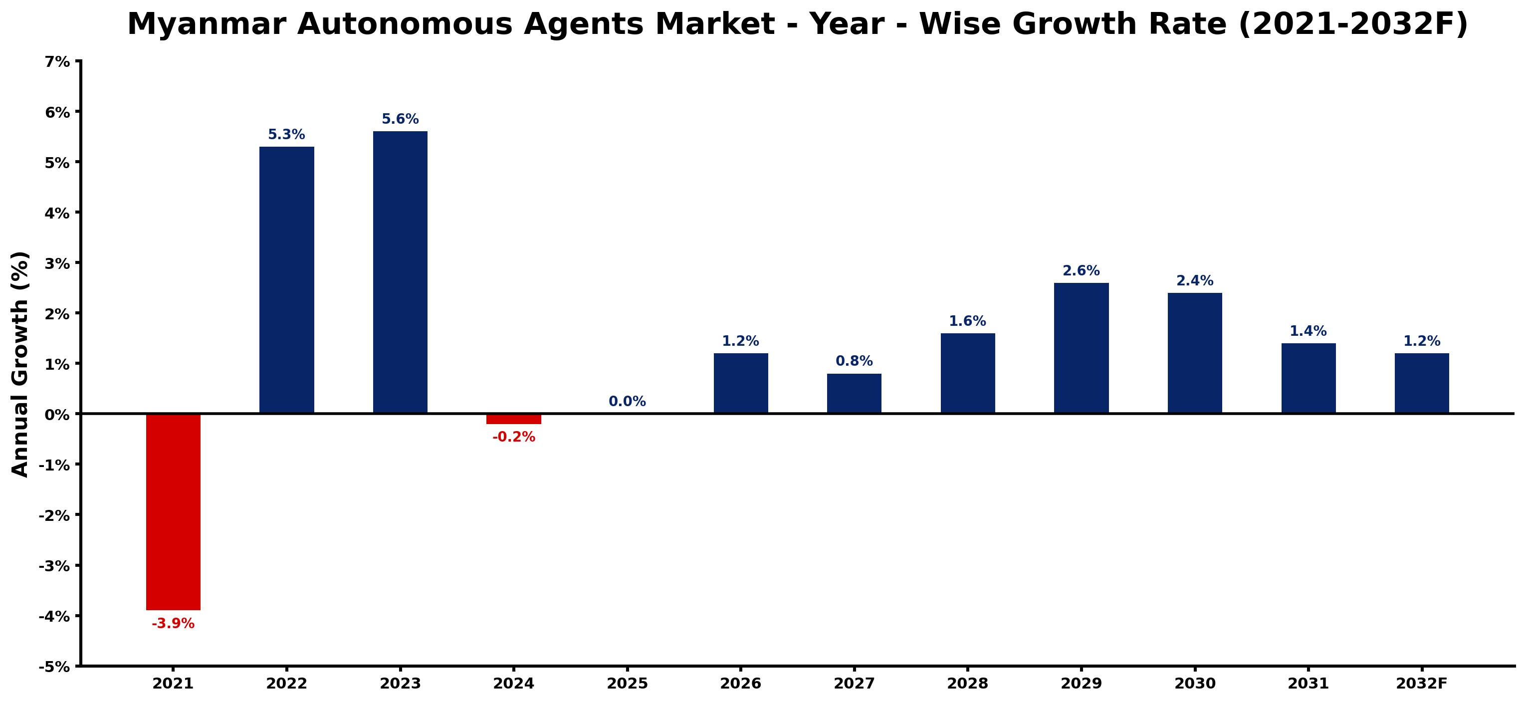 Myanmar Autonomous Agents Market Year-wise Growth Rate and Key Drivers