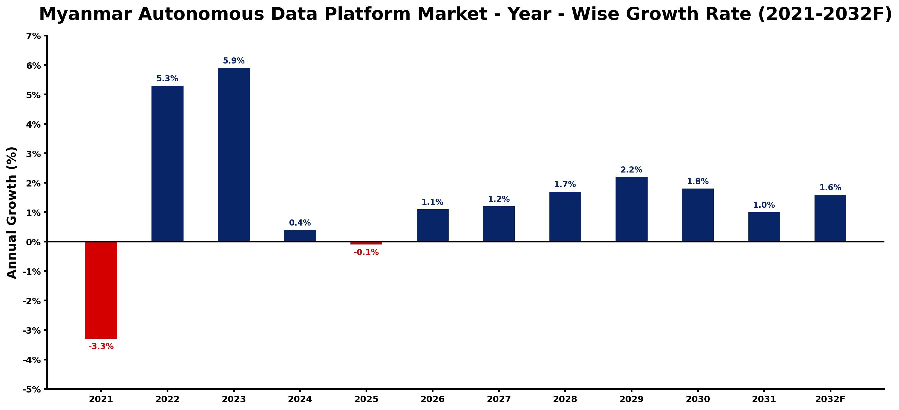Myanmar Autonomous Data Platform Market Year-wise Growth Rate and Key Drivers
