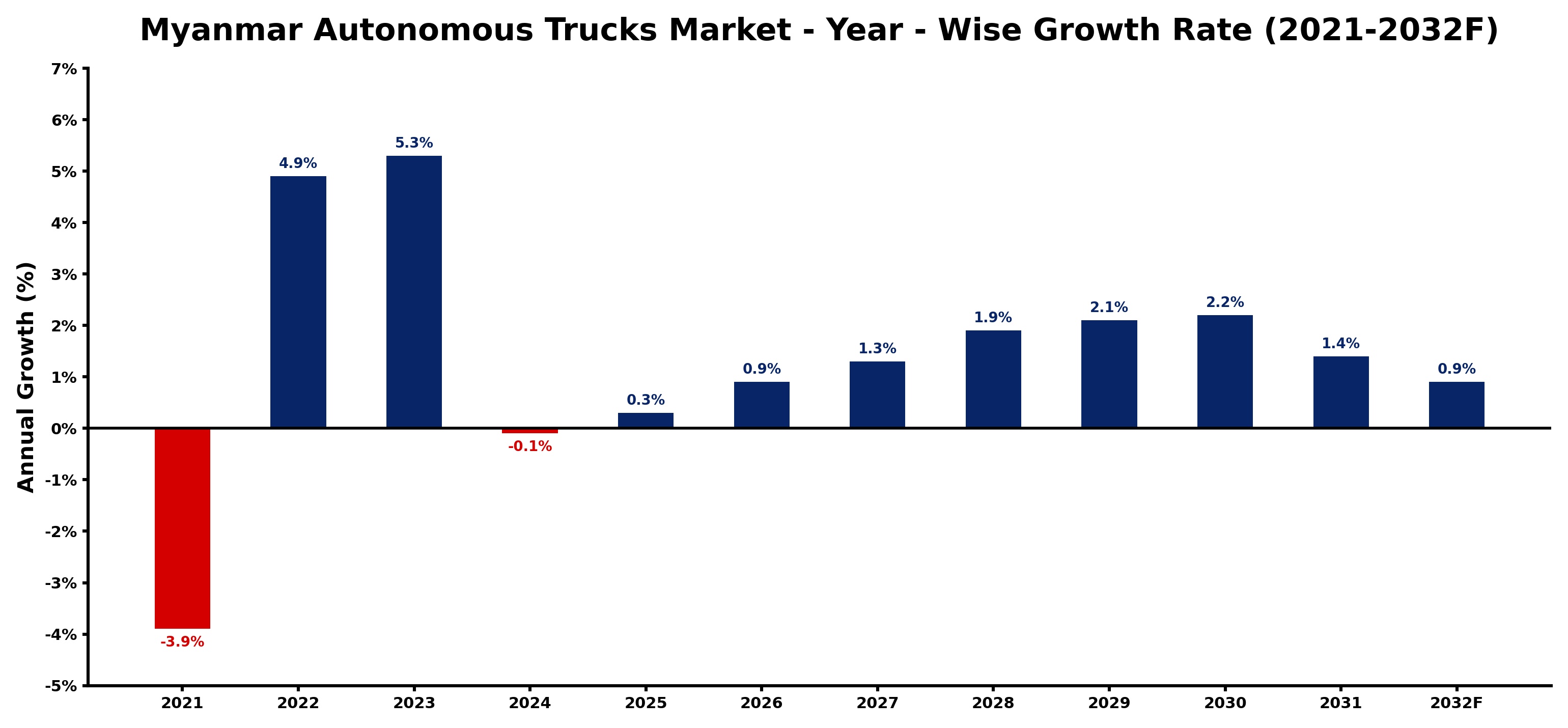 Myanmar Autonomous Trucks Market Year-wise Growth Rate and Key Drivers