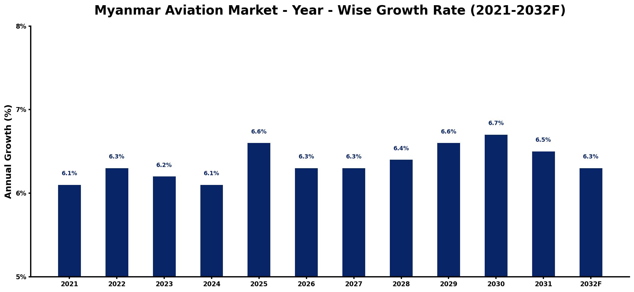 Myanmar Aviation Market Year-wise Growth Rate and Key Drivers