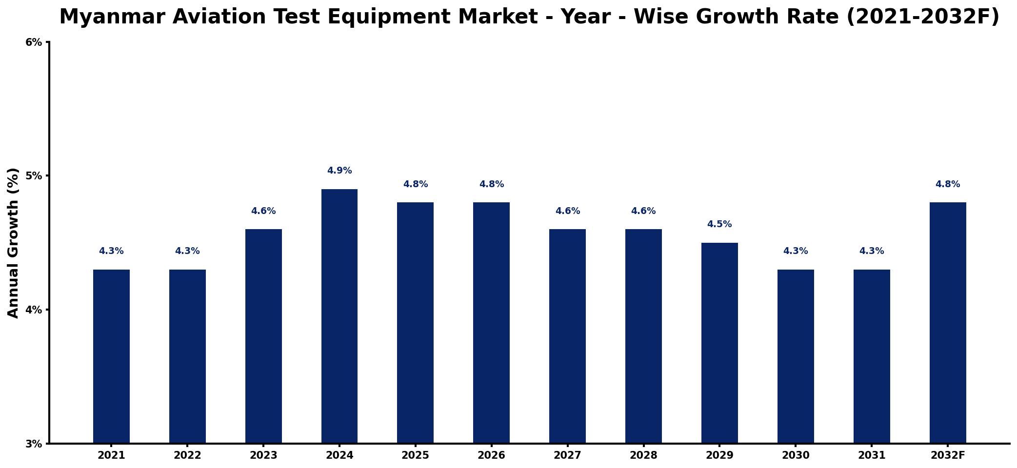 Myanmar Aviation Test Equipment Market Year-wise Growth Rate and Key Drivers