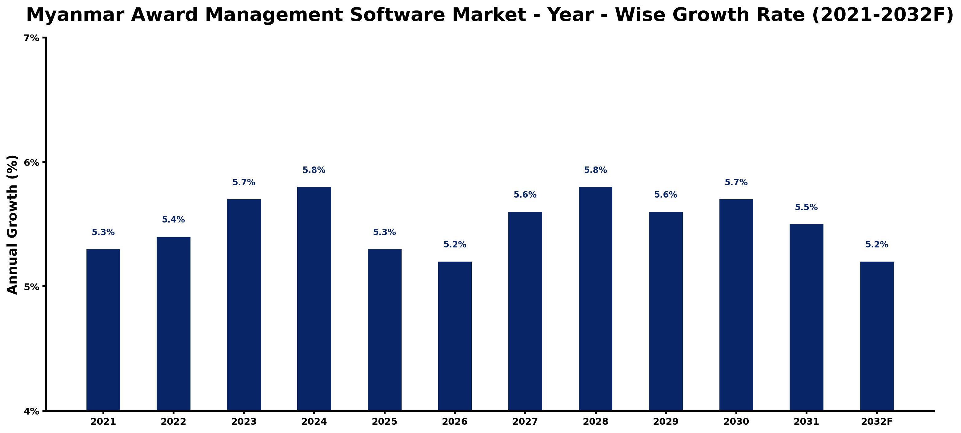 Myanmar Award Management Software Market Year-wise Growth Rate and Key Drivers