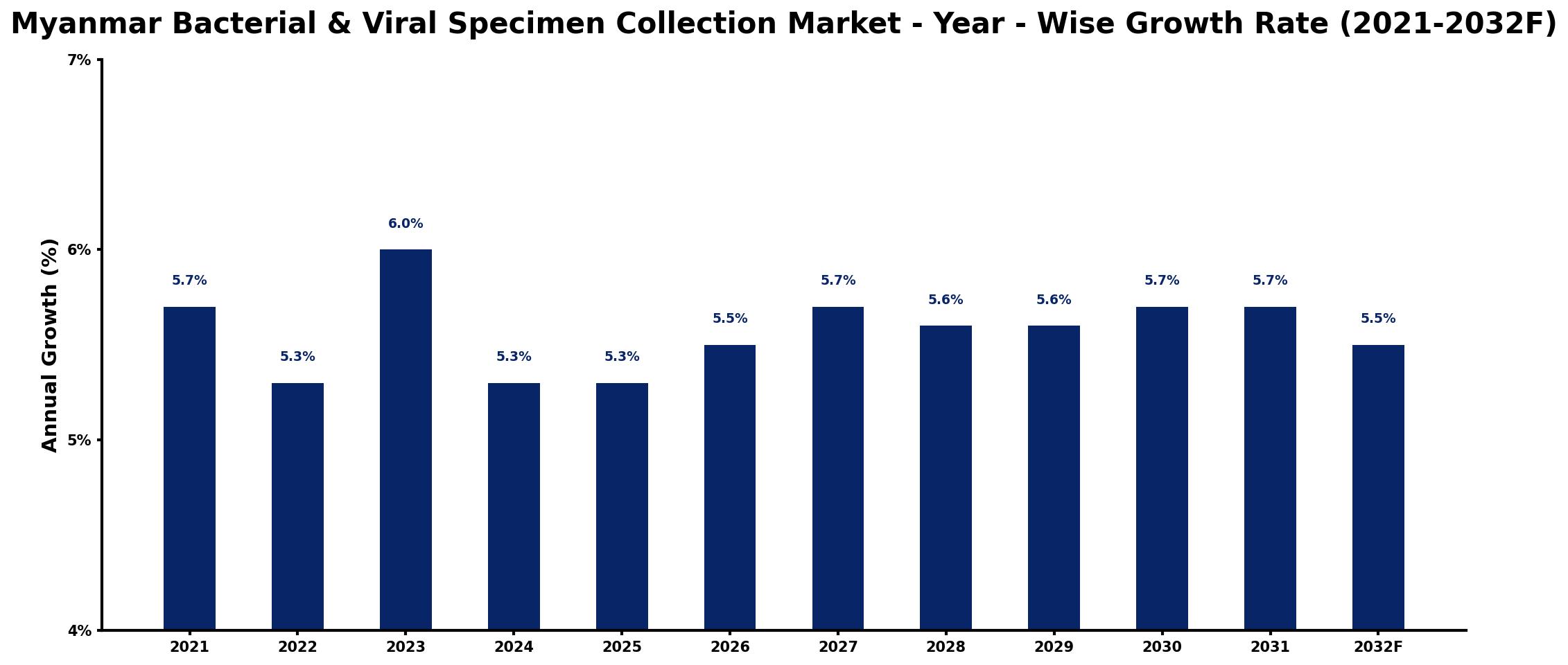 Myanmar Bacterial & Viral Specimen Collection Market Year-wise Growth Rate and Key Drivers