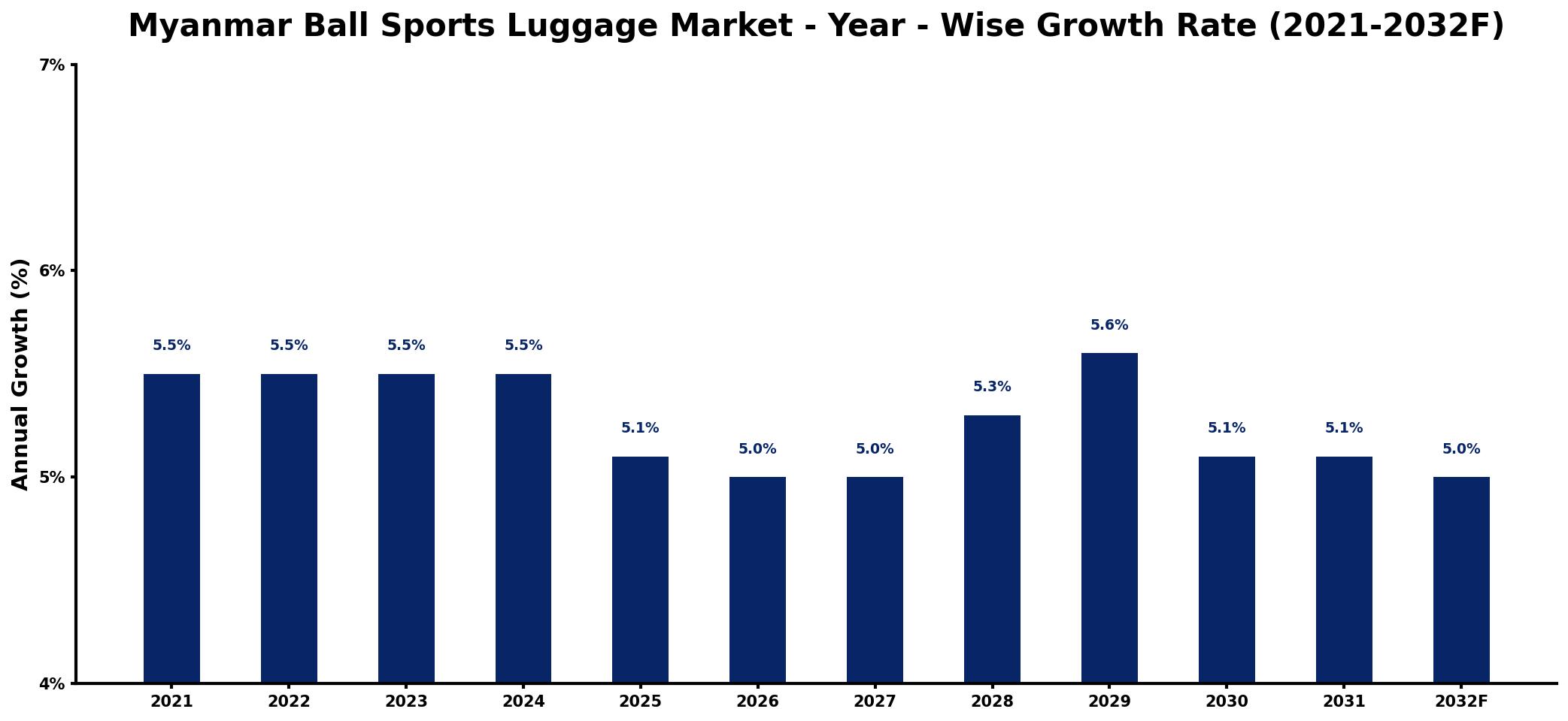 Myanmar Ball Sports Luggage Market Year-wise Growth Rate and Key Drivers