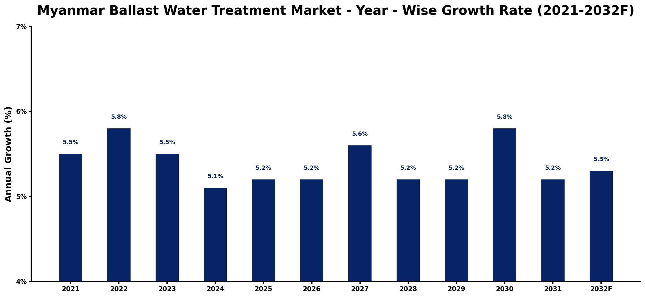 Myanmar Ballast Water Treatment Market Year-wise Growth Rate and Key Drivers