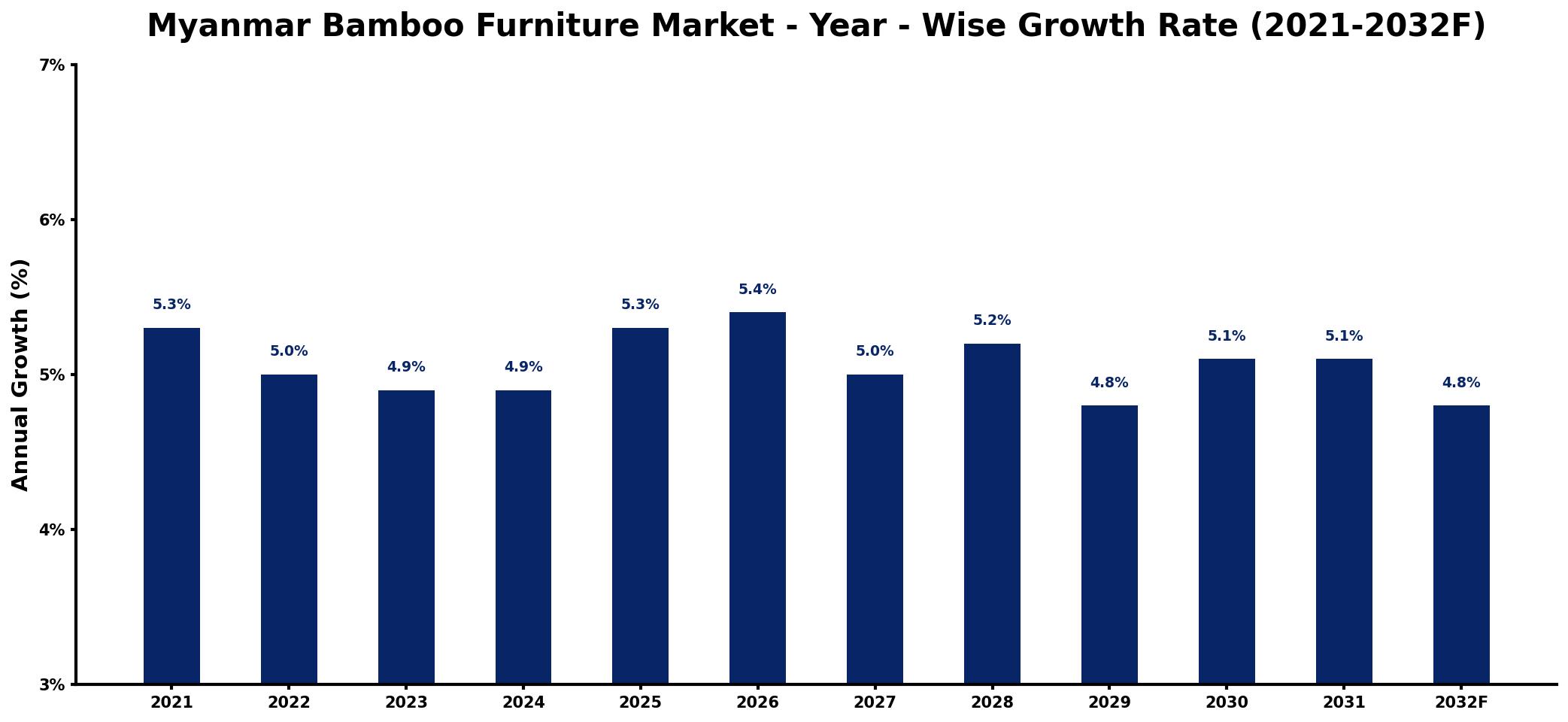 Myanmar Bamboo Furniture Market Year-wise Growth Rate and Key Drivers