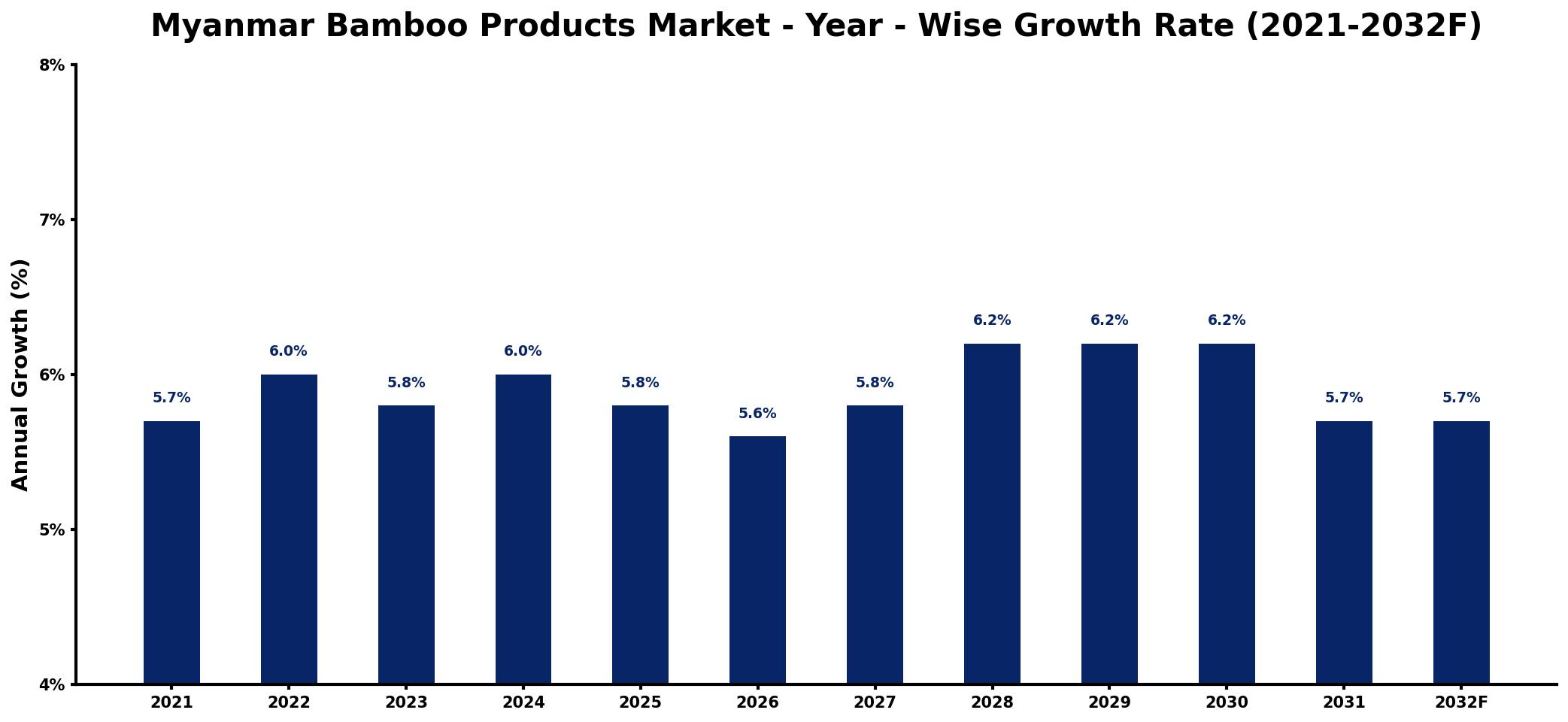 Myanmar Bamboo Products Market Year-wise Growth Rate and Key Drivers