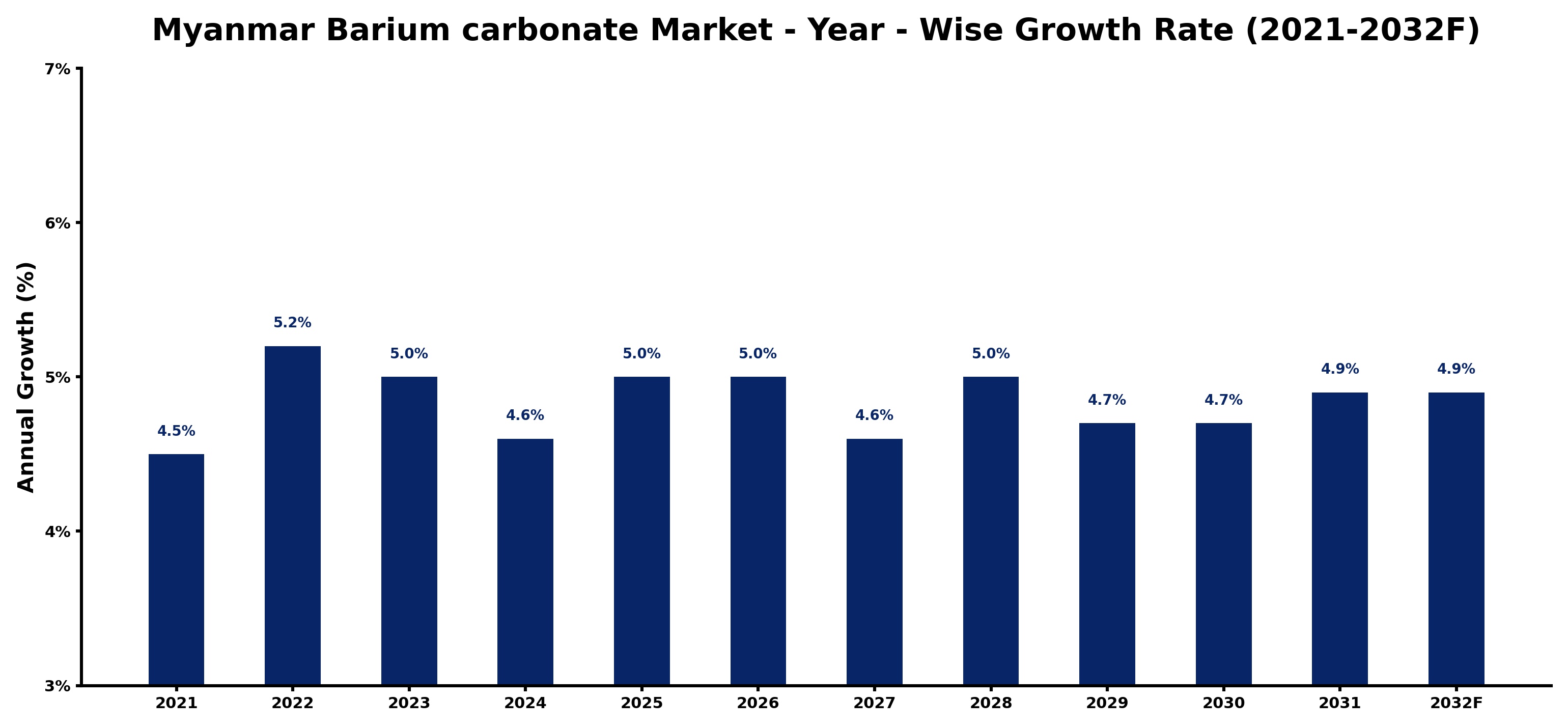 Myanmar Barium carbonate Market Year-wise Growth Rate and Key Drivers