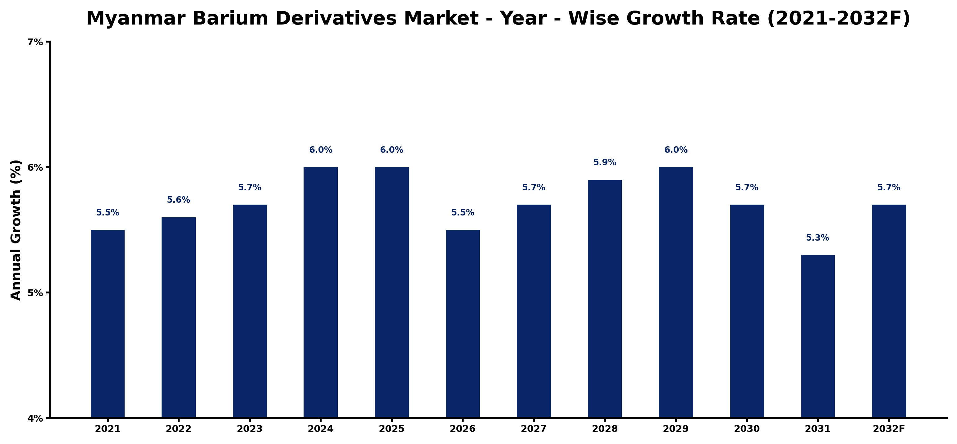 Myanmar Barium Derivatives Market Year-wise Growth Rate and Key Drivers