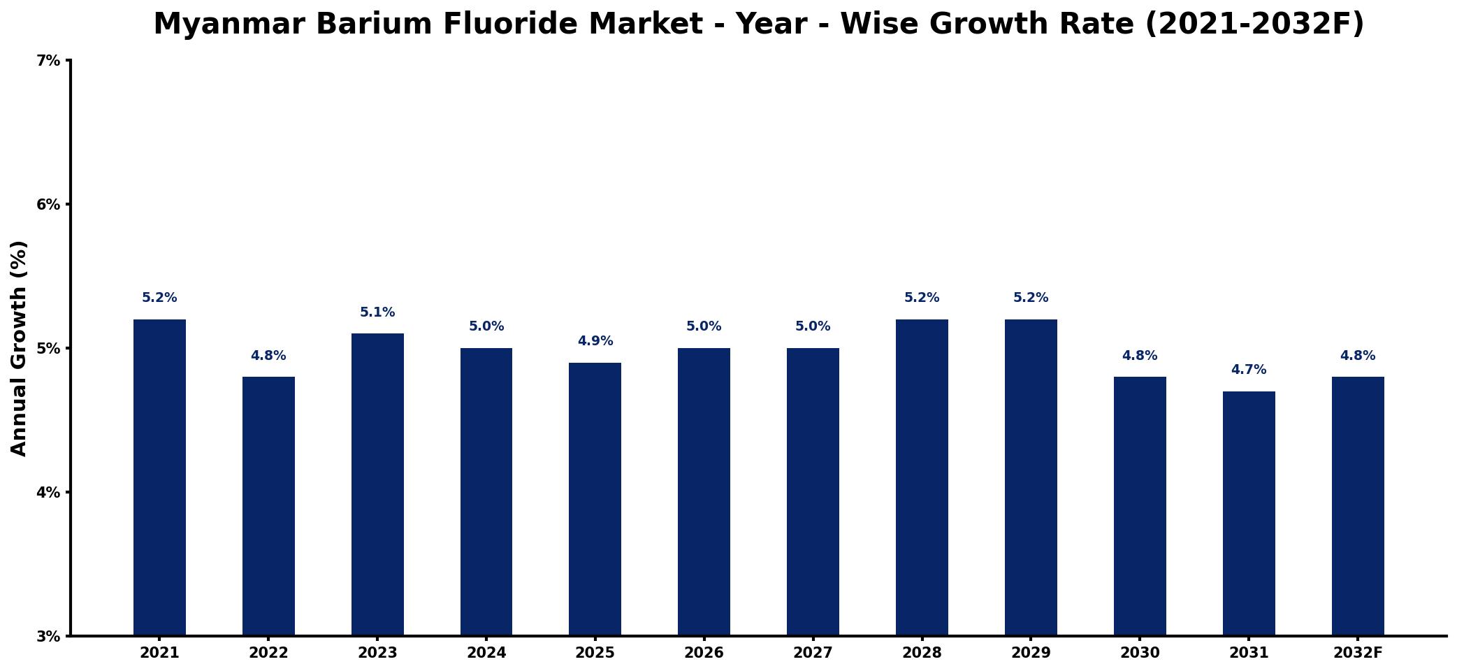 Myanmar Barium Fluoride Market Year-wise Growth Rate and Key Drivers