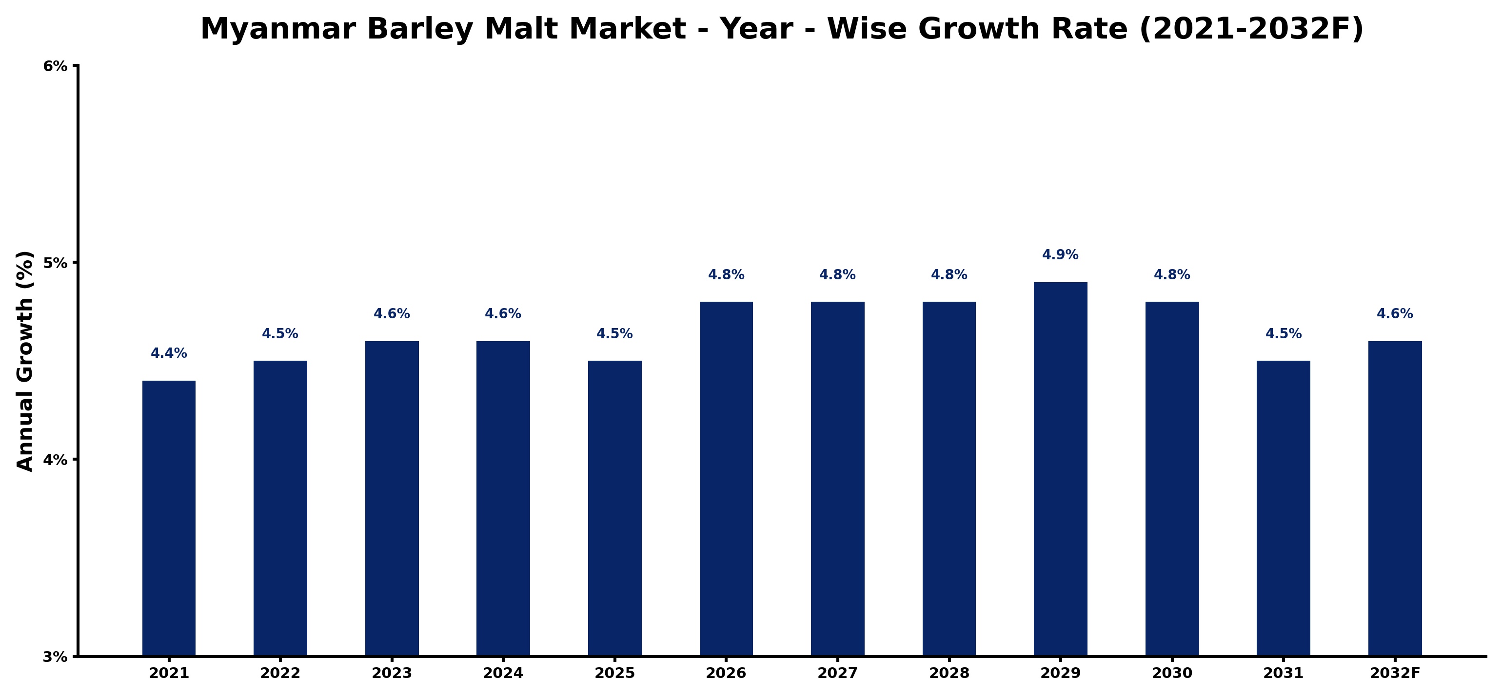 Myanmar Barley Malt Market Year-wise Growth Rate and Key Drivers