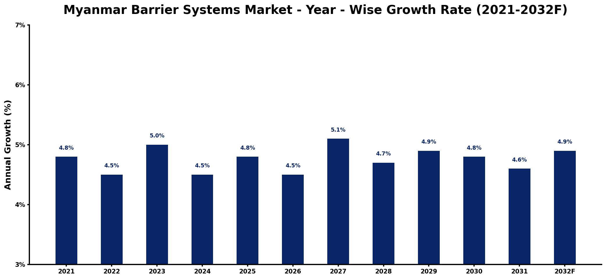 Myanmar Barrier Systems Market Year-wise Growth Rate and Key Drivers