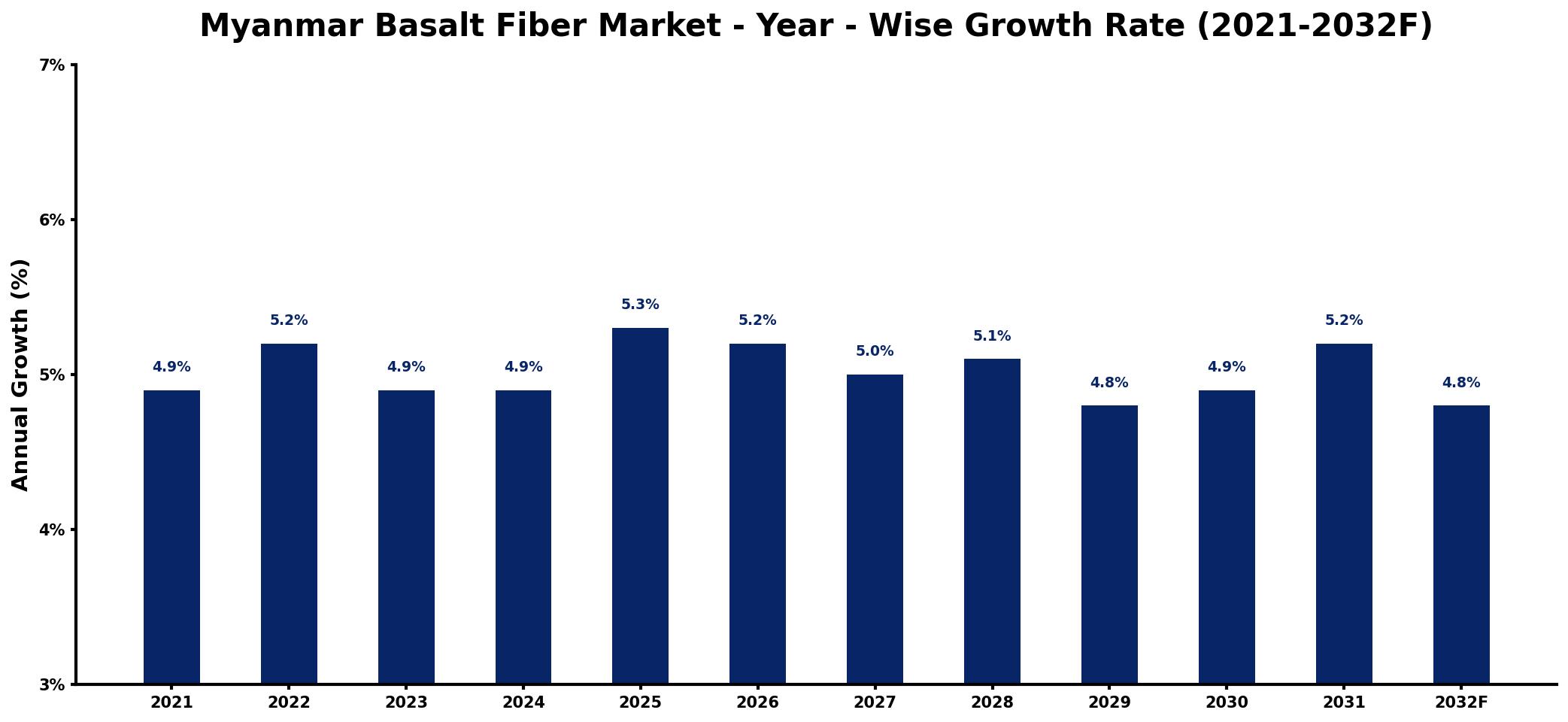 Myanmar Basalt Fiber Market Year-wise Growth Rate and Key Drivers