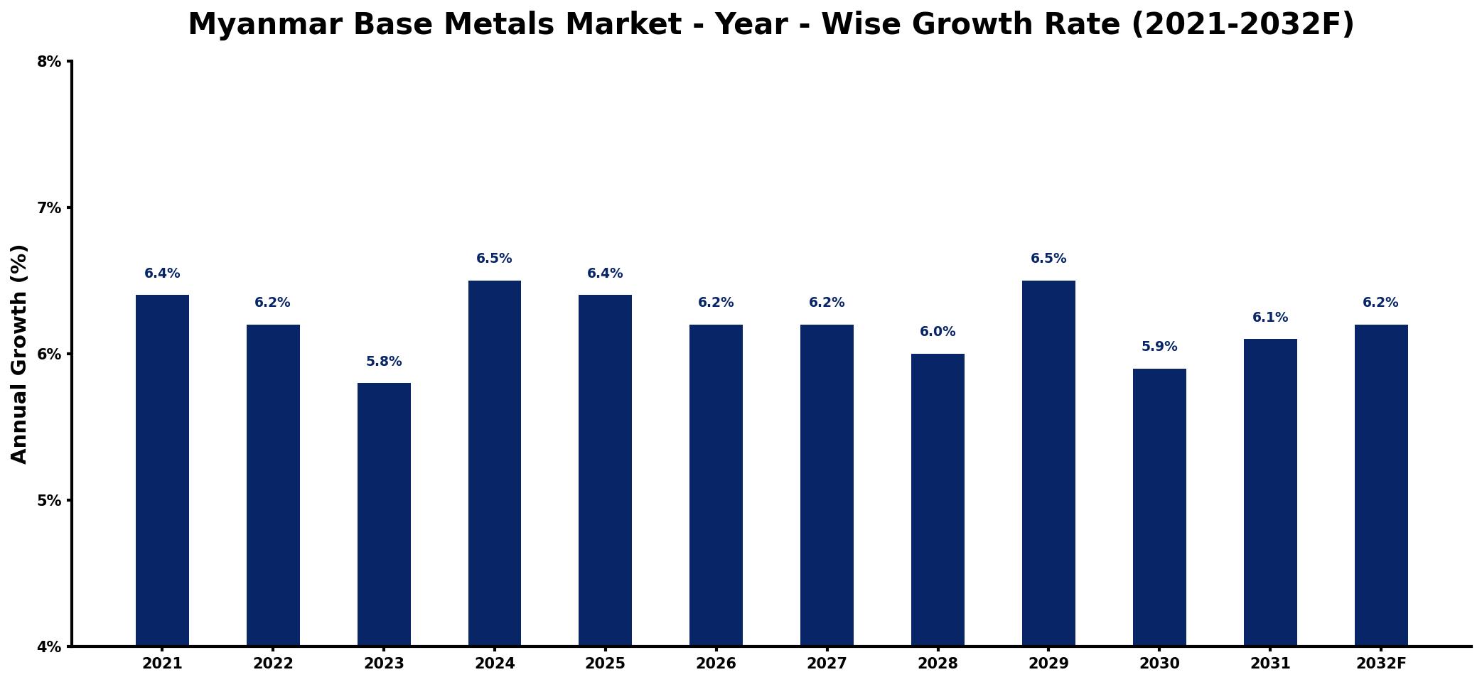Myanmar Base Metals Market Year-wise Growth Rate and Key Drivers