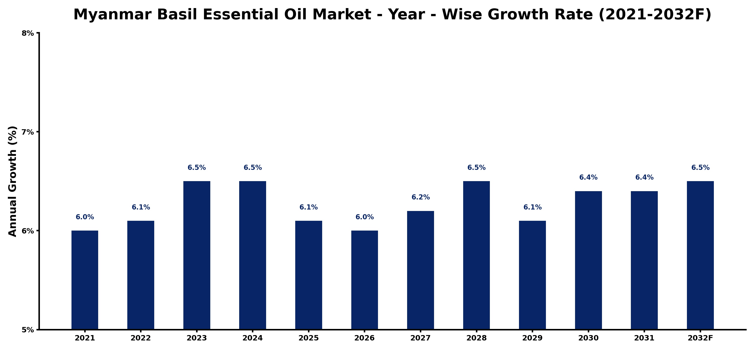 Myanmar Basil Essential Oil Market Year-wise Growth Rate and Key Drivers