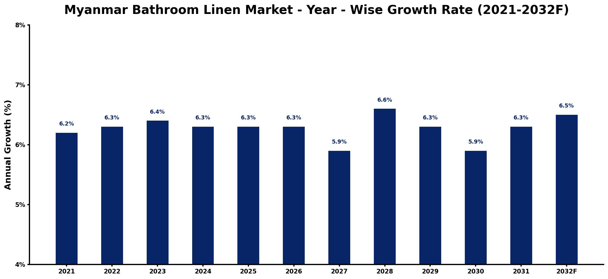 Myanmar Bathroom Linen Market Year-wise Growth Rate and Key Drivers