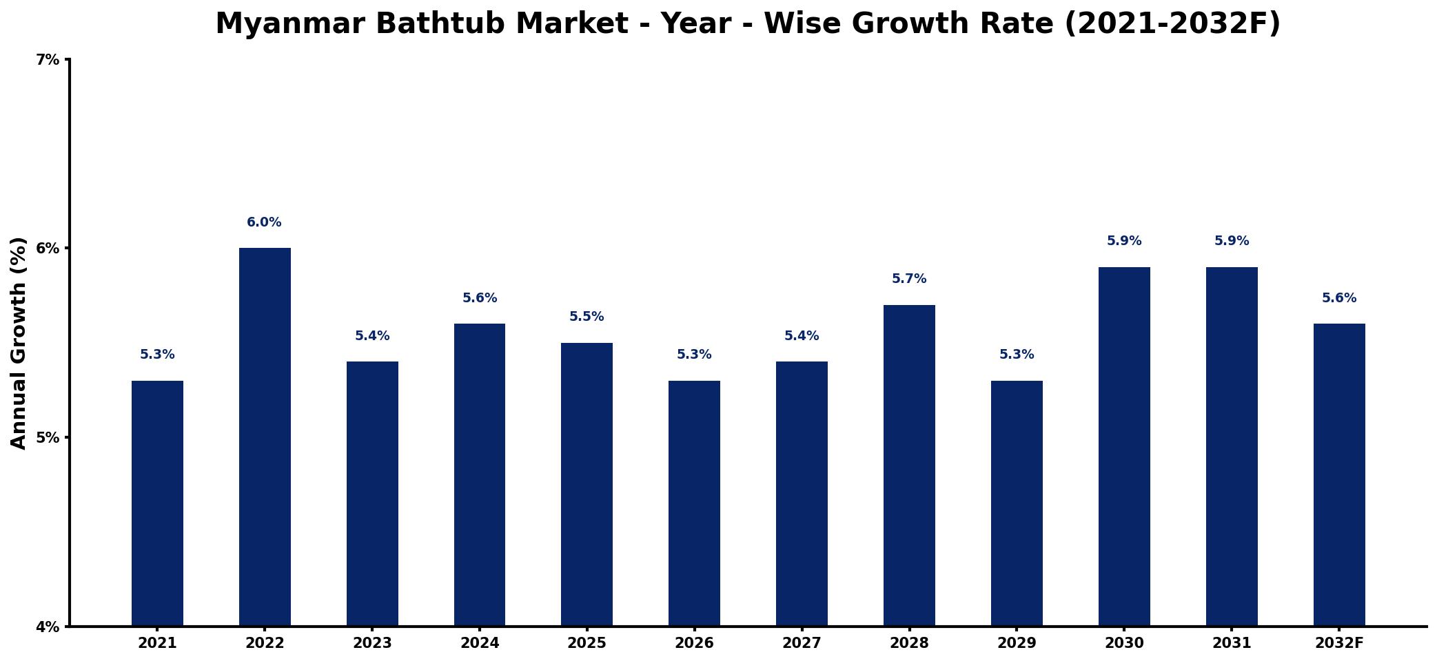 Myanmar Bathtub Market Year-wise Growth Rate and Key Drivers