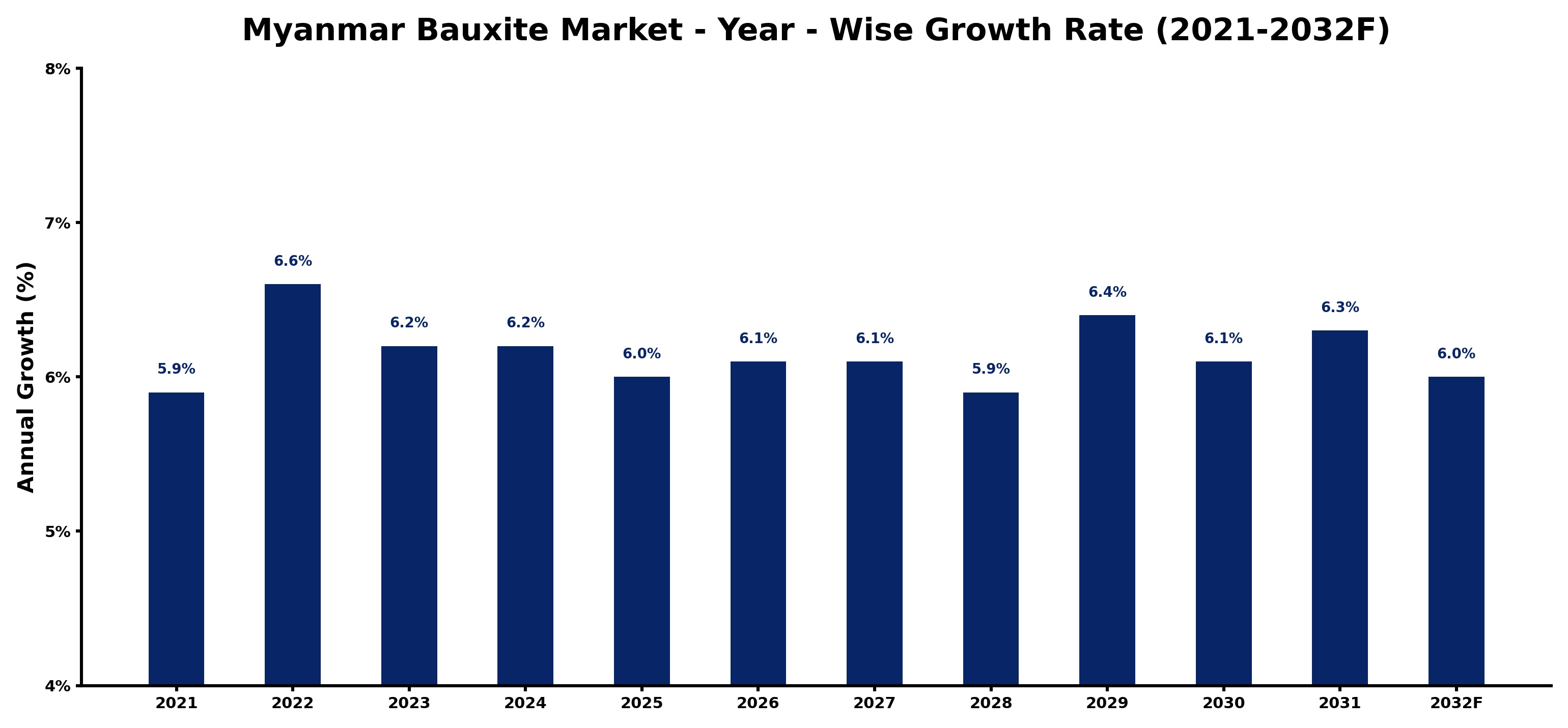 Myanmar Bauxite Market Year-wise Growth Rate and Key Drivers