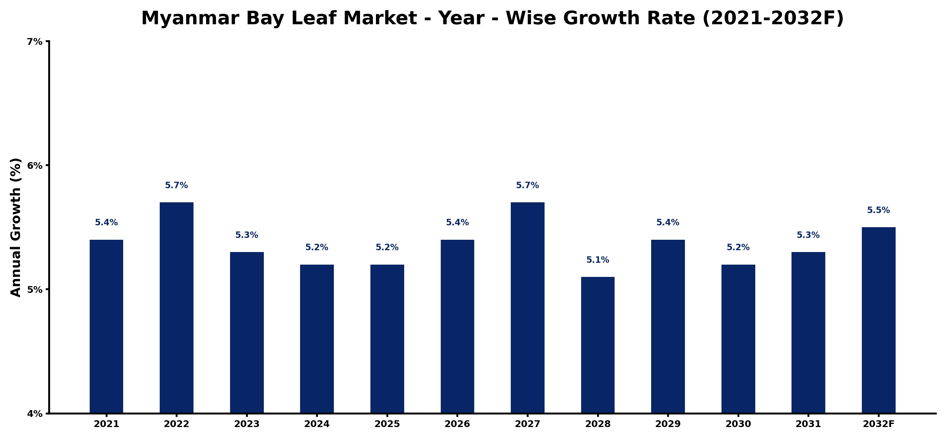 Myanmar Bay Leaf Market Year-wise Growth Rate and Key Drivers