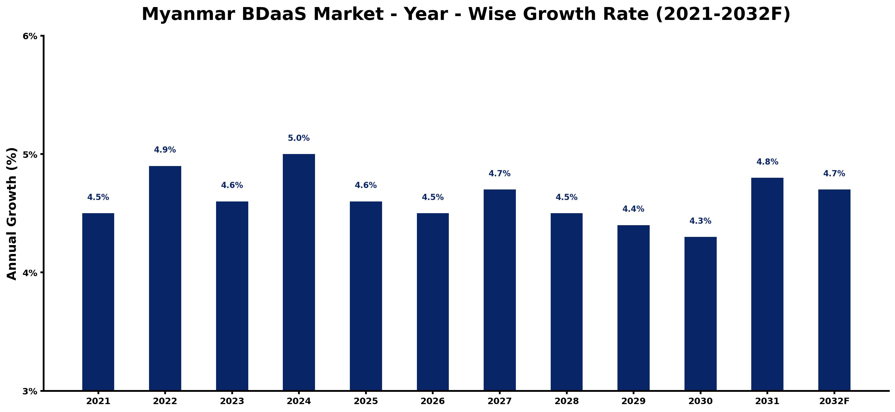 Myanmar BDaaS Market Year-wise Growth Rate and Key Drivers