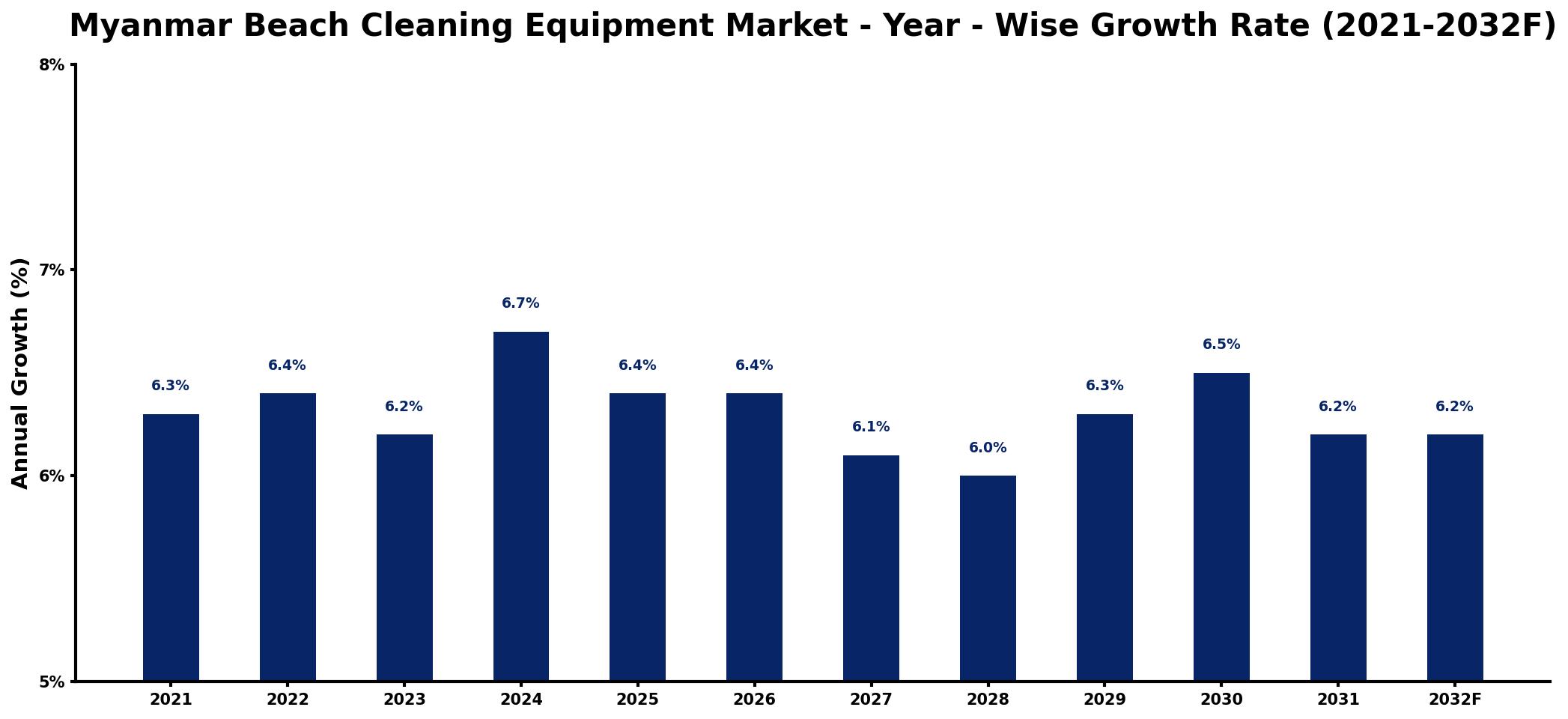 Myanmar Beach Cleaning Equipment Market Year-wise Growth Rate and Key Drivers
