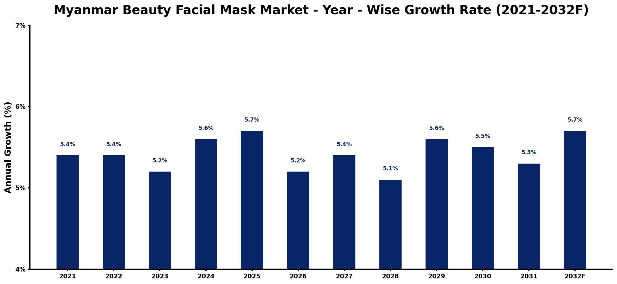 Myanmar Beauty Facial Mask Market Year-wise Growth Rate and Key Drivers