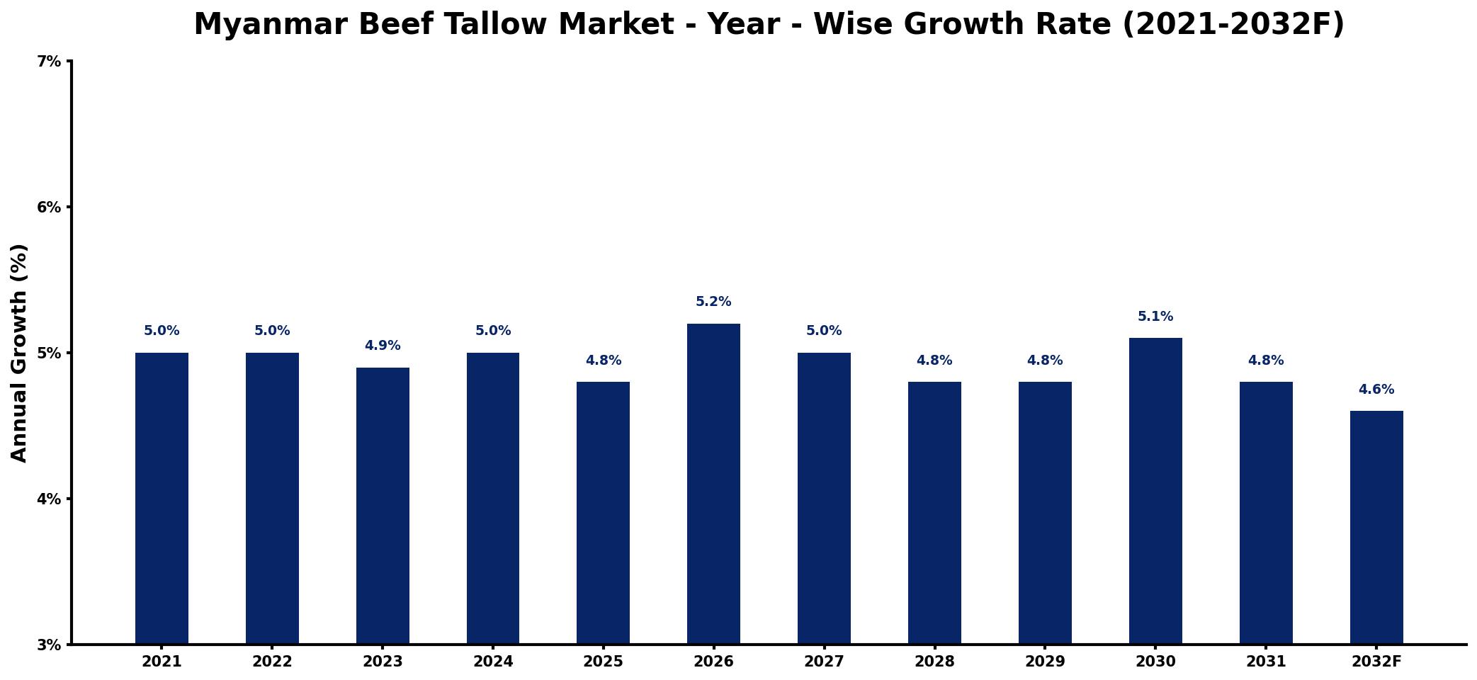 Myanmar Beef Tallow Market Year-wise Growth Rate and Key Drivers