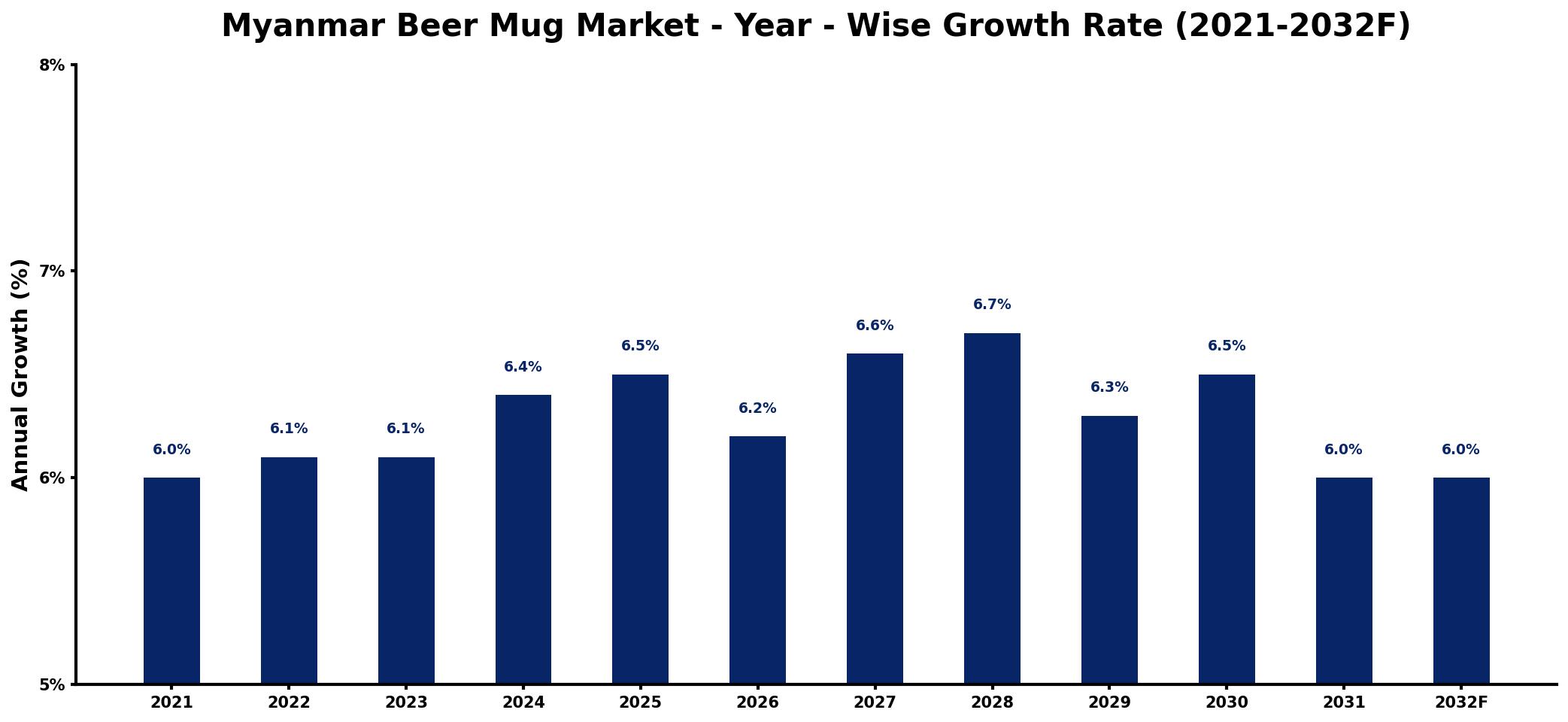Myanmar Beer Mug Market Year-wise Growth Rate and Key Drivers