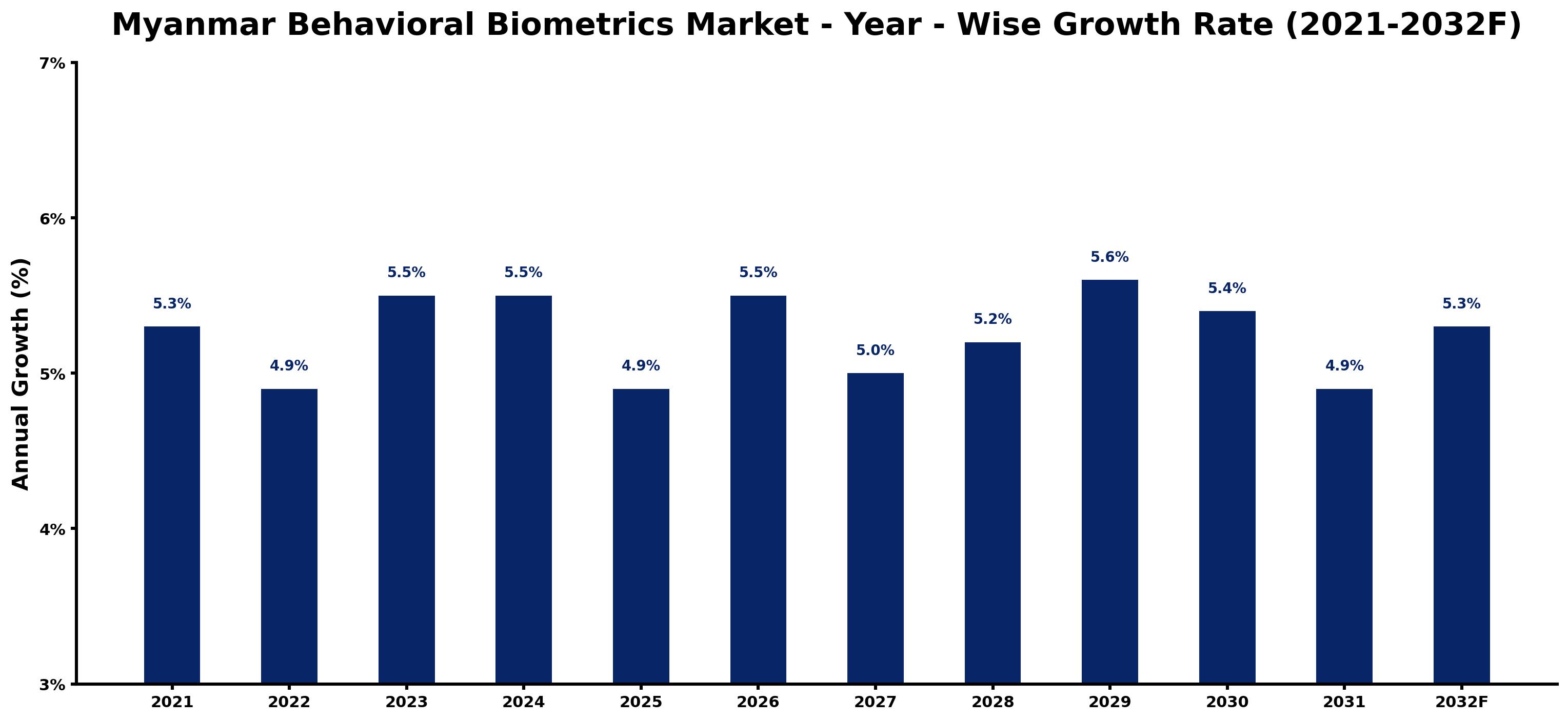 Myanmar Behavioral Biometrics Market Year-wise Growth Rate and Key Drivers