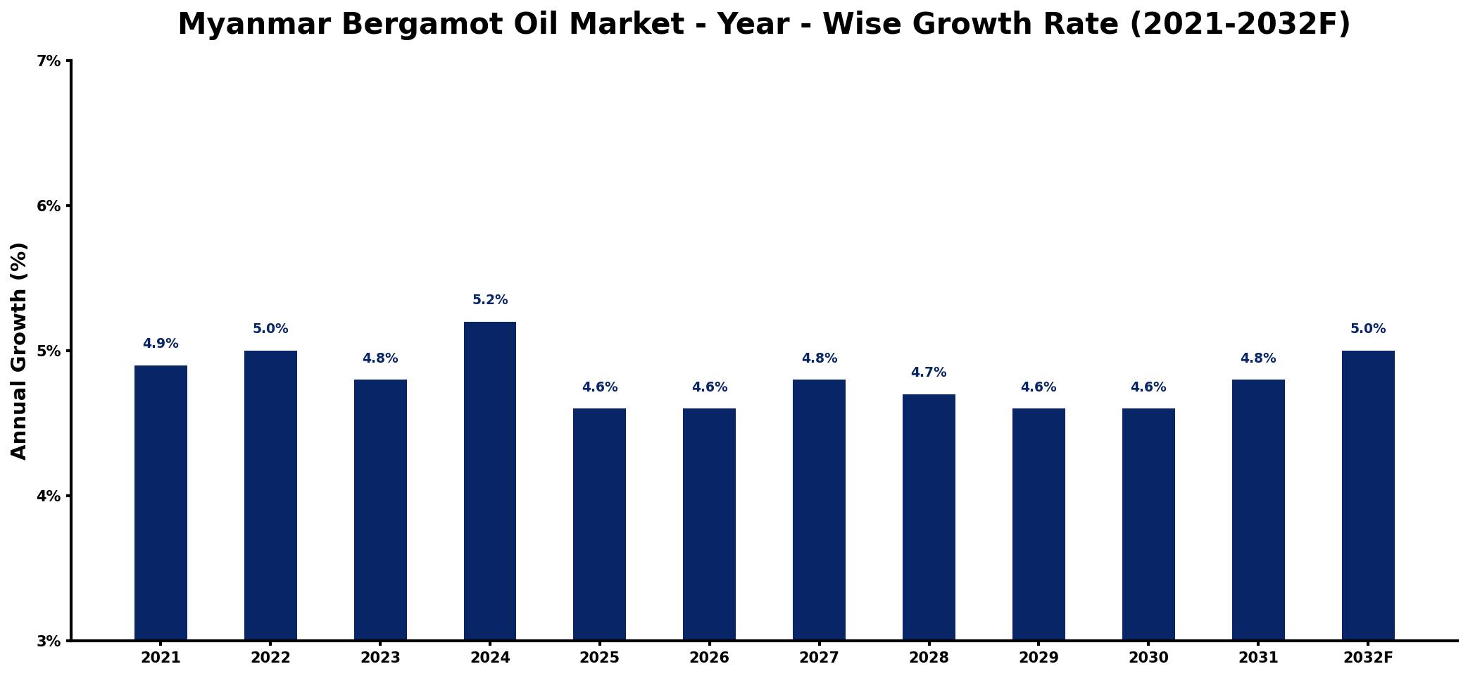 Myanmar Bergamot Oil Market Year-wise Growth Rate and Key Drivers