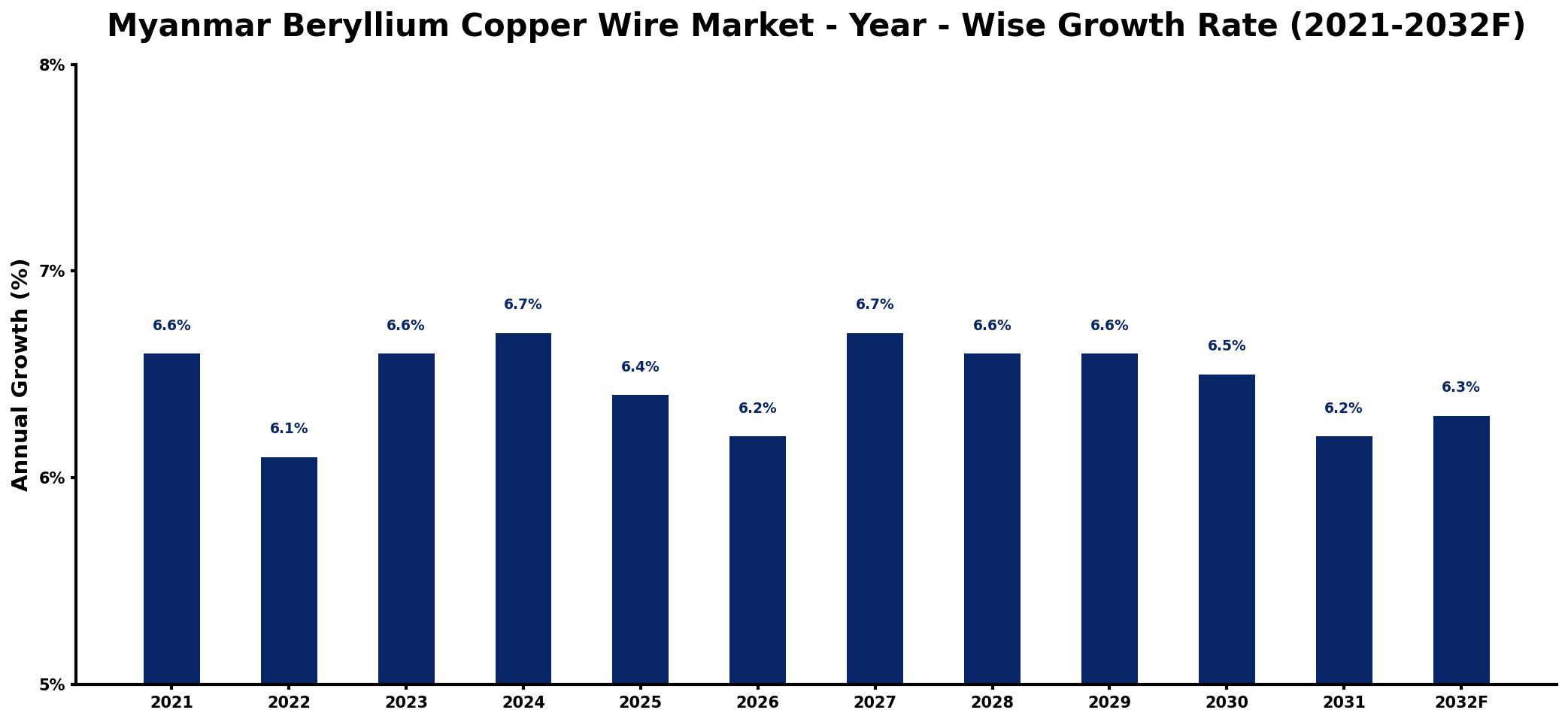 Myanmar Beryllium Copper Wire Market Year-wise Growth Rate and Key Drivers