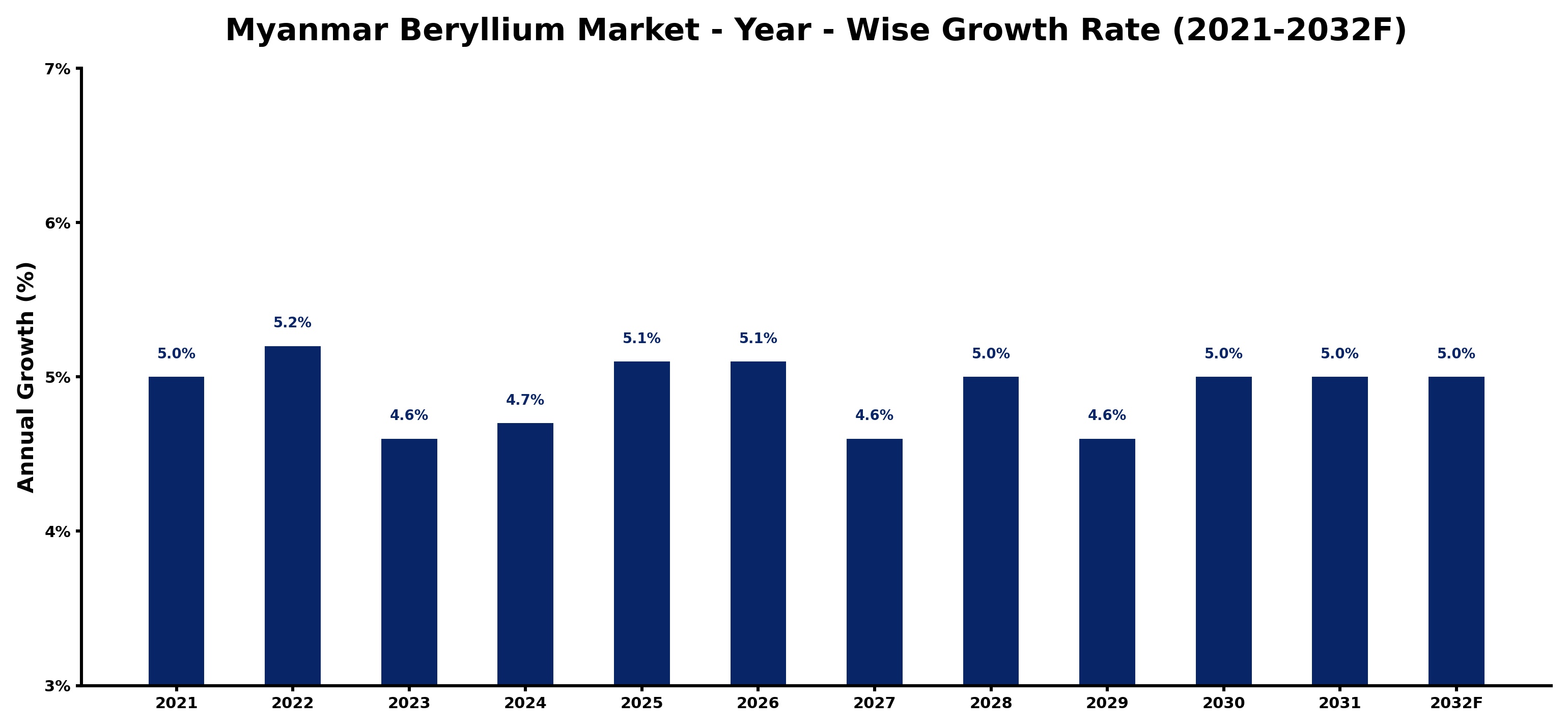 Myanmar Beryllium Market Year-wise Growth Rate and Key Drivers