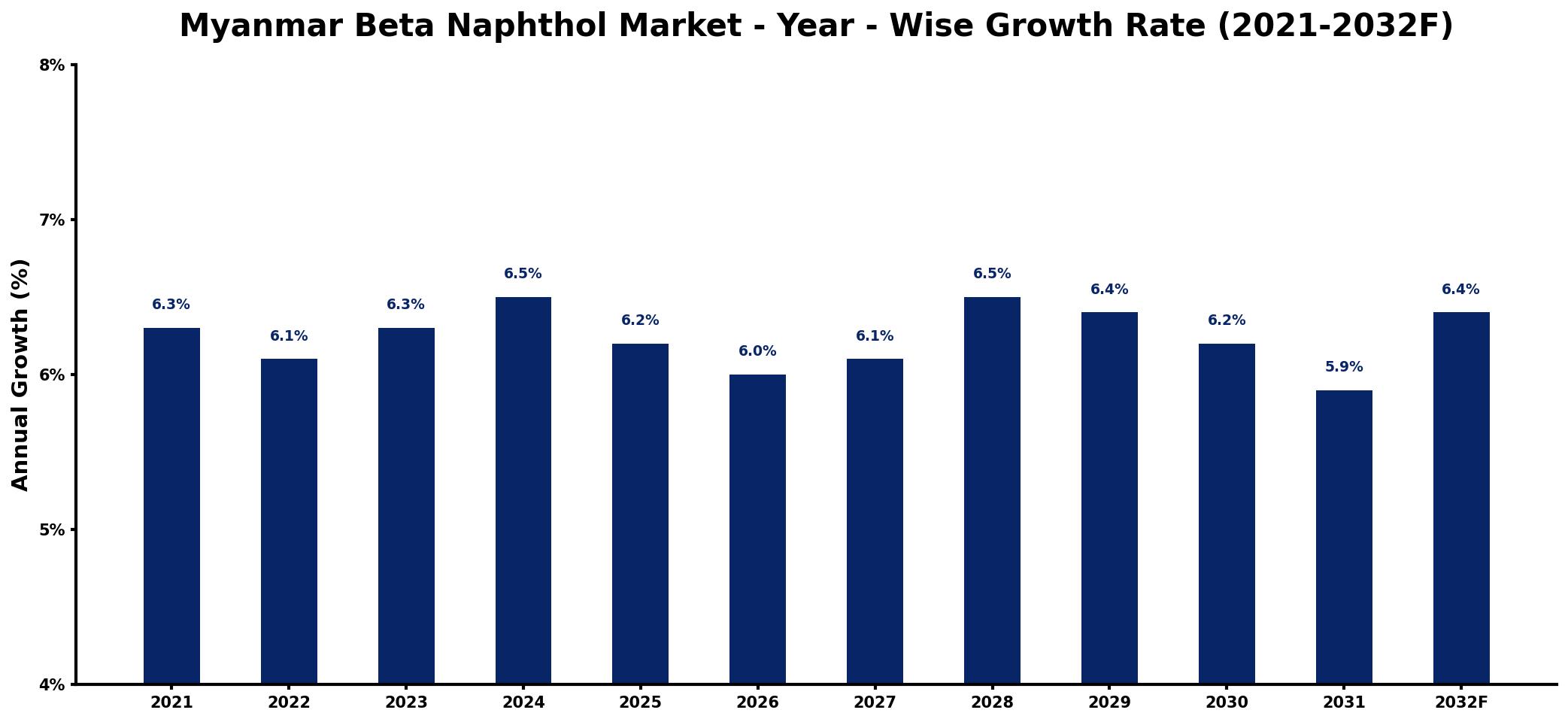 Myanmar Beta Naphthol Market Year-wise Growth Rate and Key Drivers