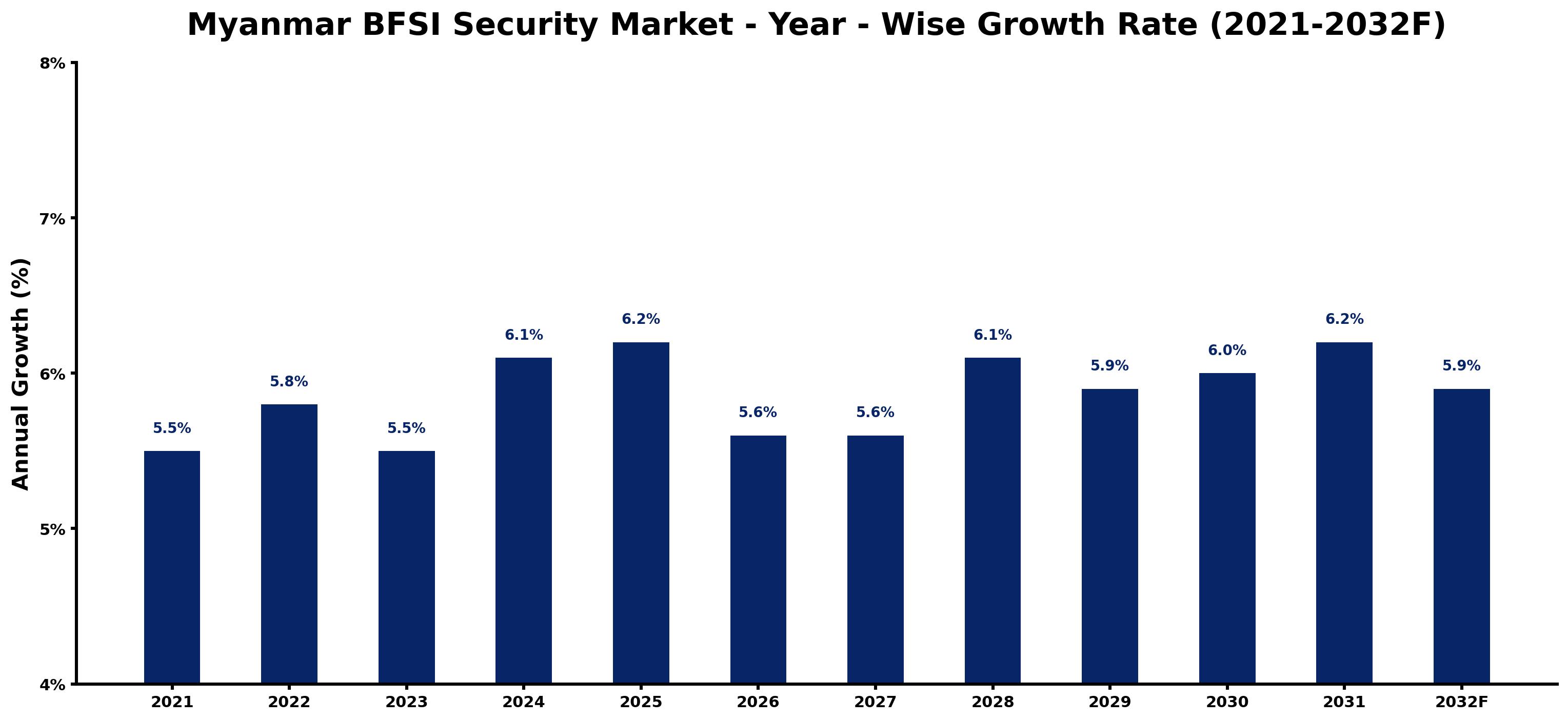 Myanmar BFSI Security Market Year-wise Growth Rate and Key Drivers